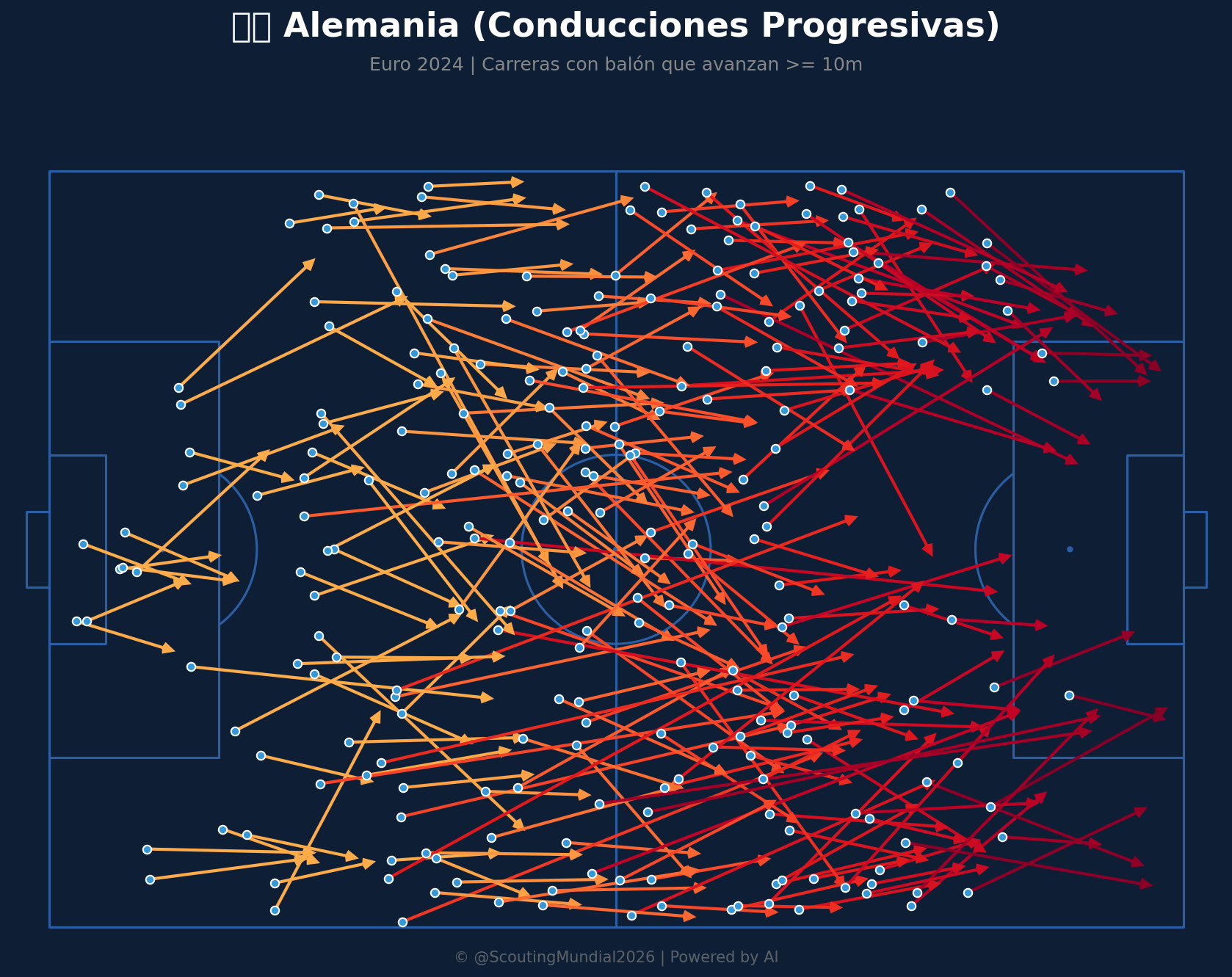 Conducciones Progresivas (Alemania)