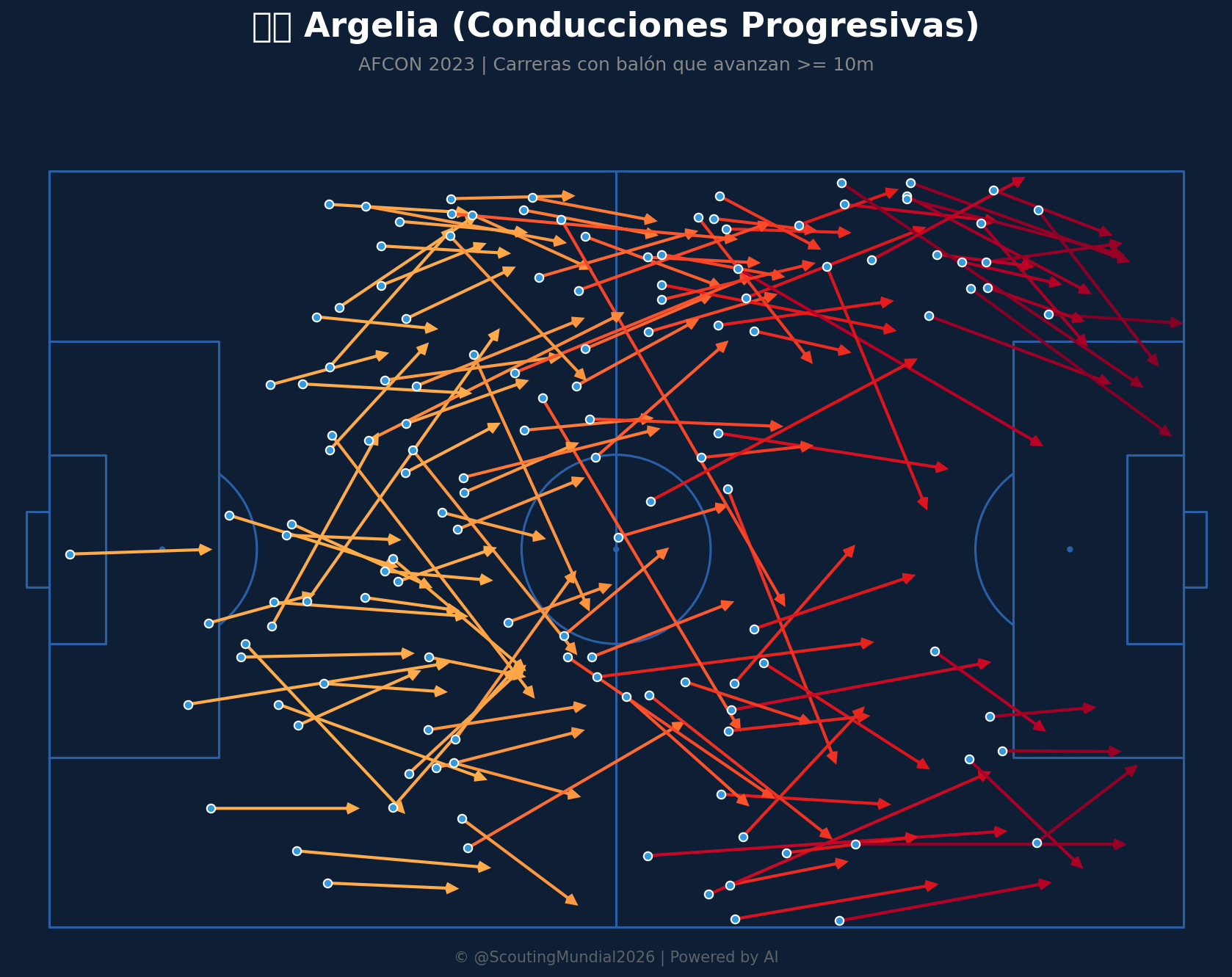Conducciones Progresivas (Argelia)