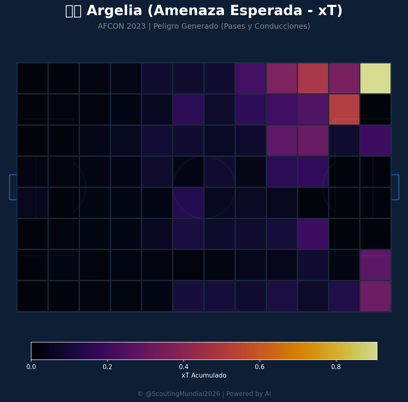 Amenaza Esperada xT (Argelia)