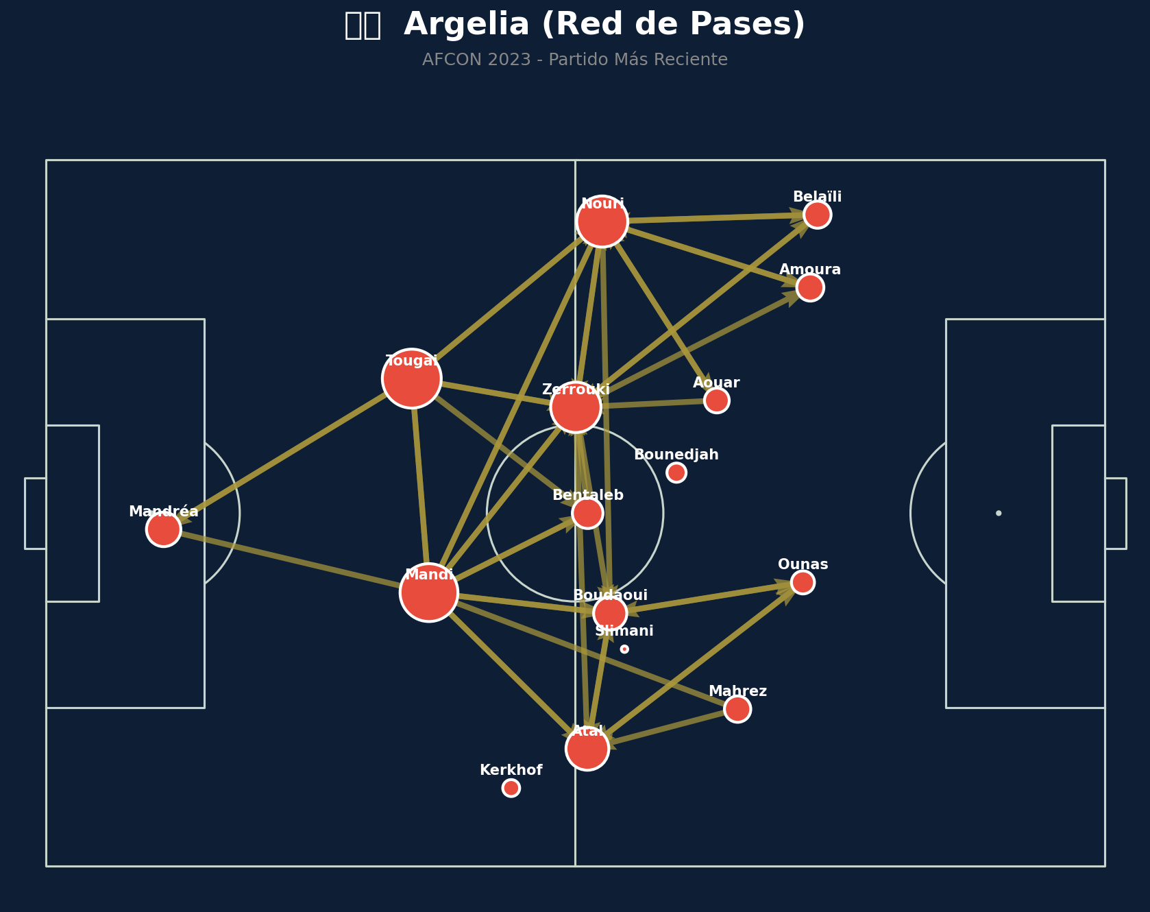 Red de Pases (Argelia)
