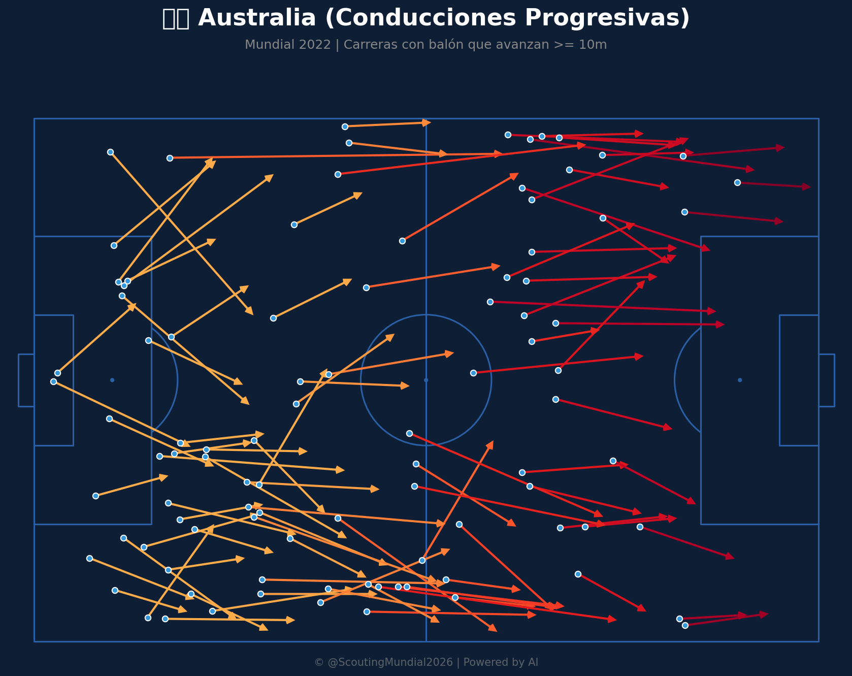 Conducciones Progresivas (Australia)