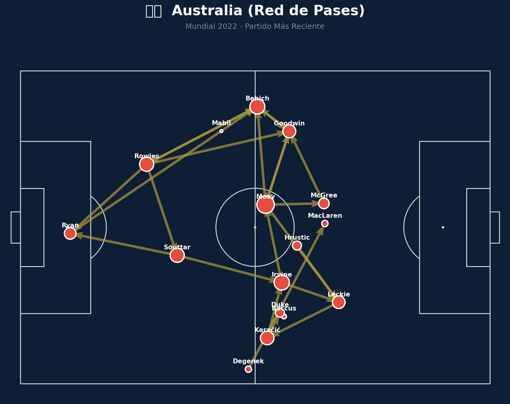 Red de Pases (Australia)