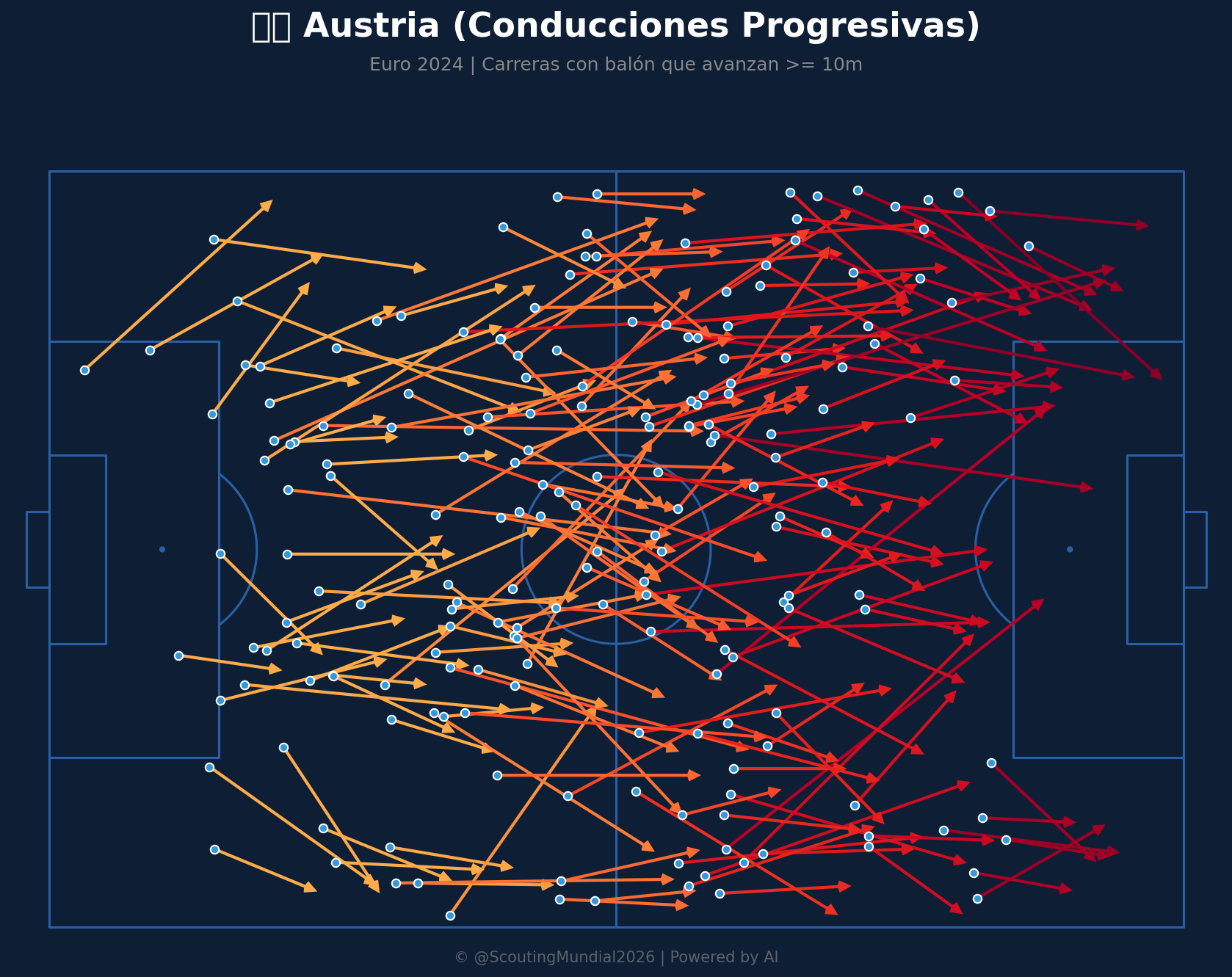 Conducciones Progresivas (Austria)