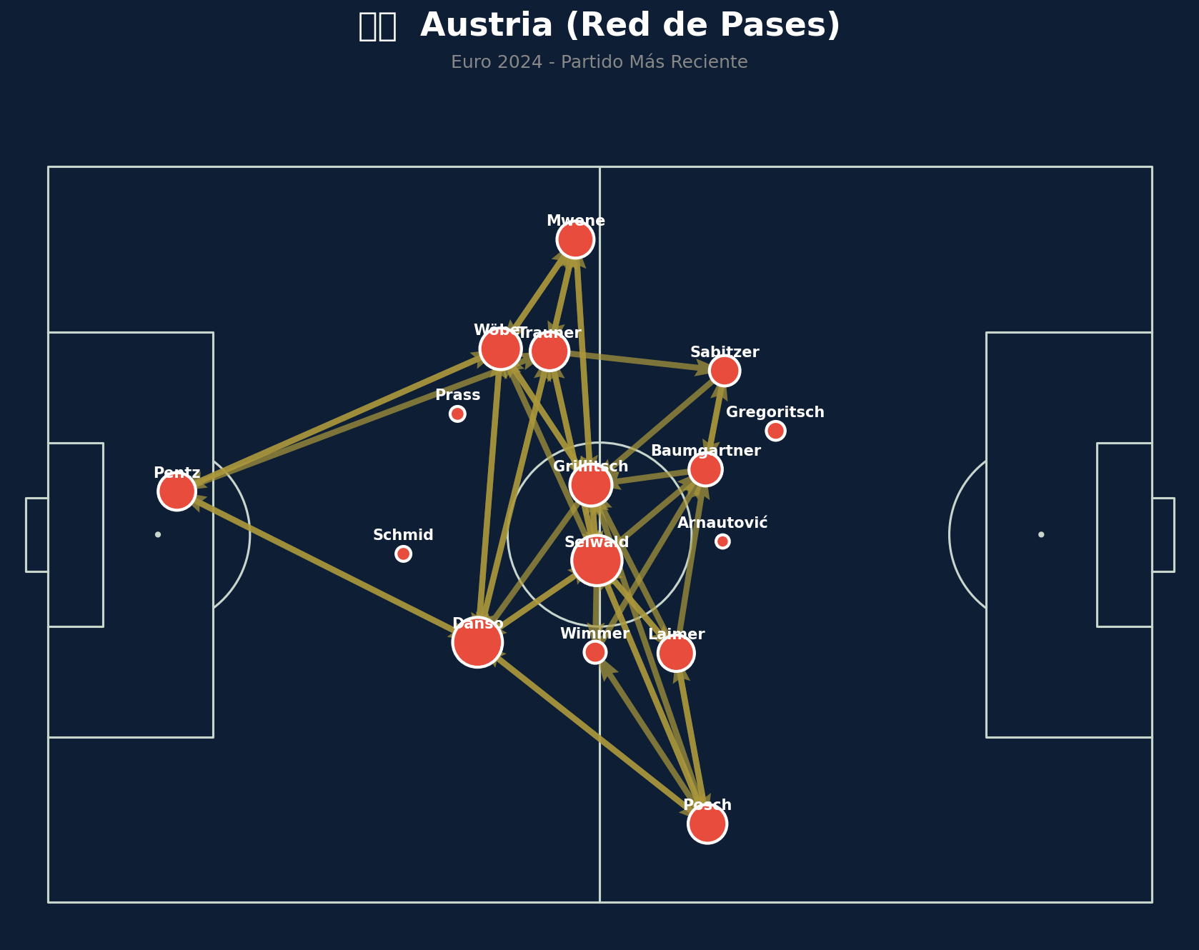 Red de Pases (Austria)