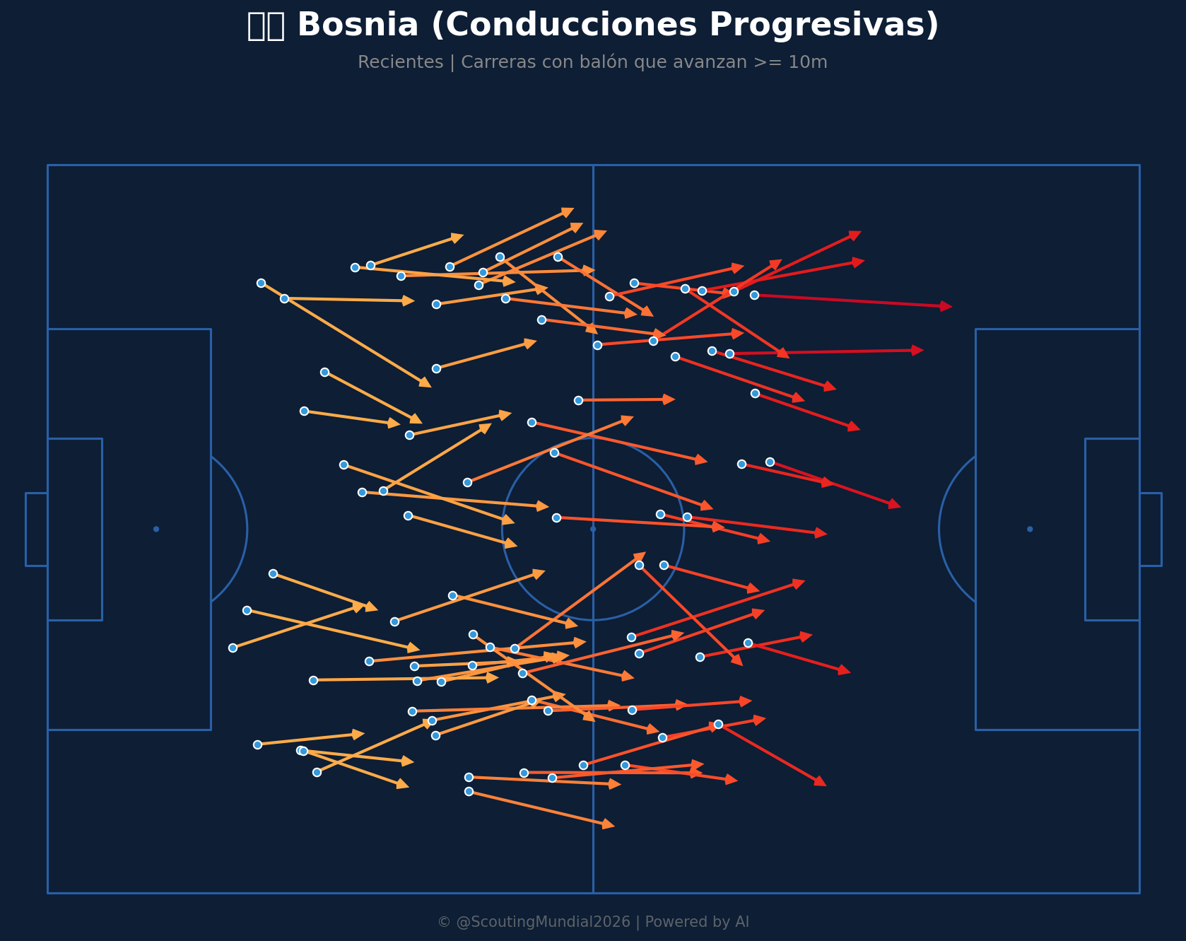 Conducciones Progresivas (Bosnia)