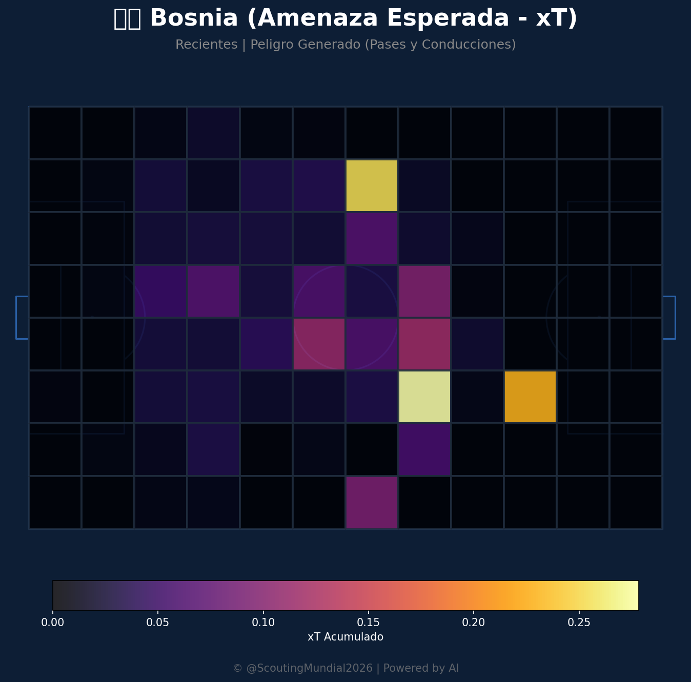 Amenaza Esperada xT (Bosnia)