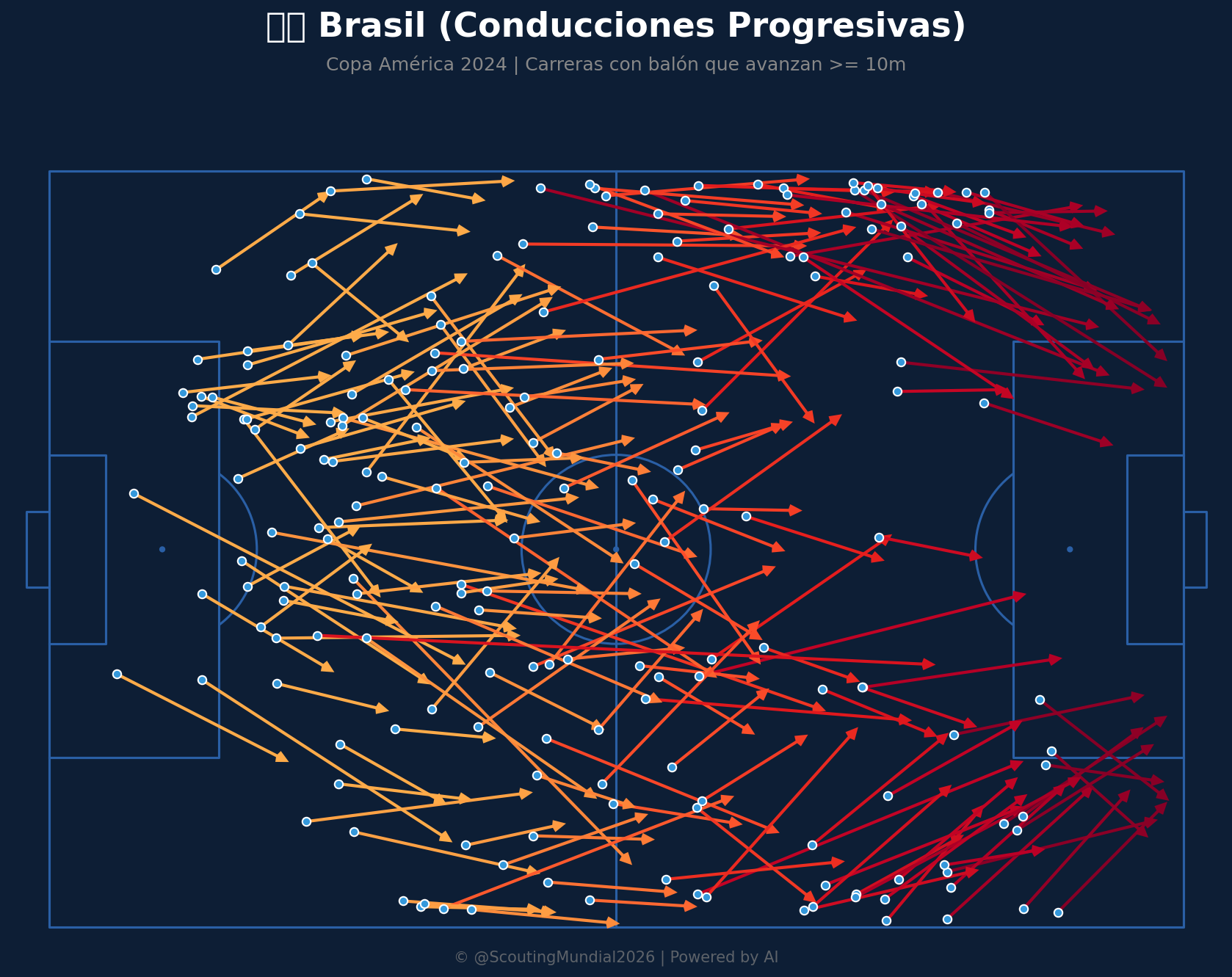 Conducciones Progresivas (Brasil)