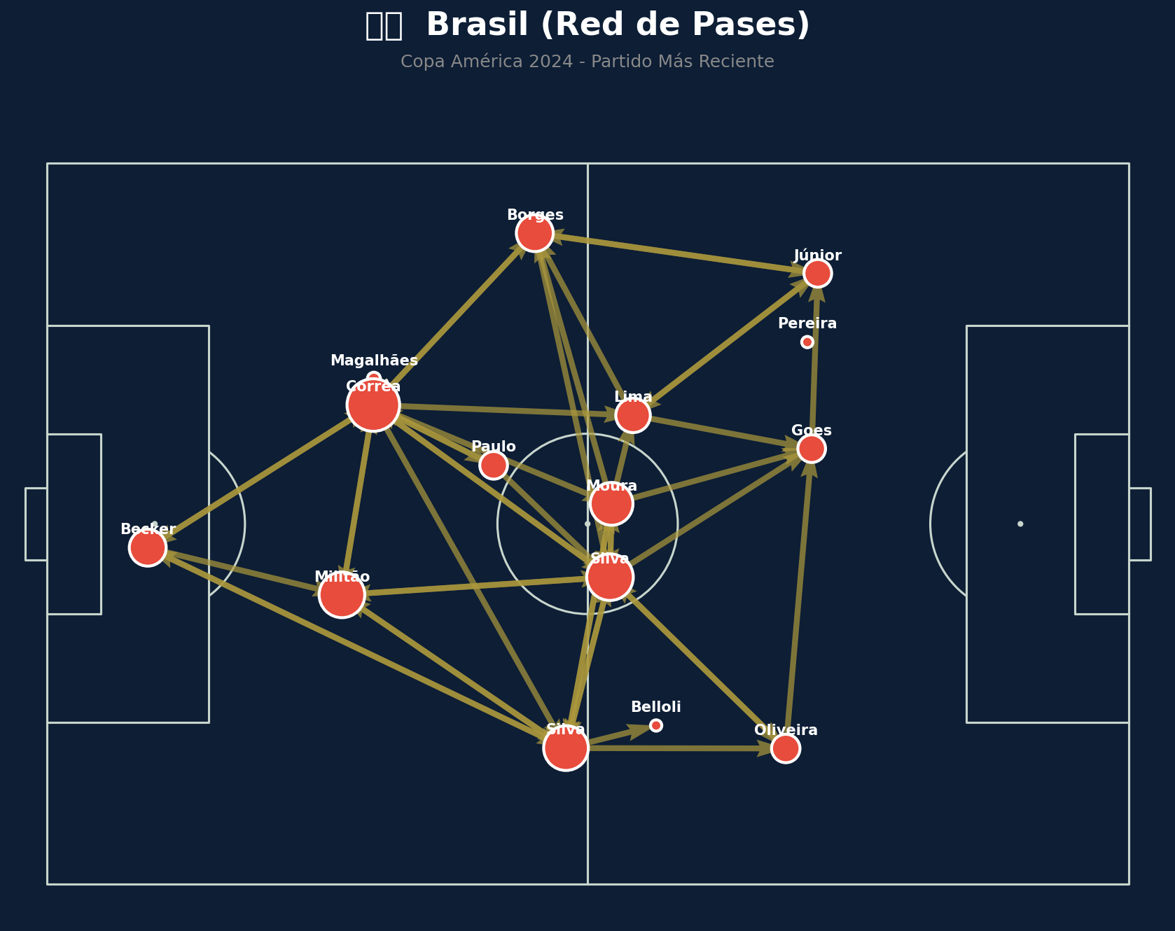 Red de Pases (Brasil)