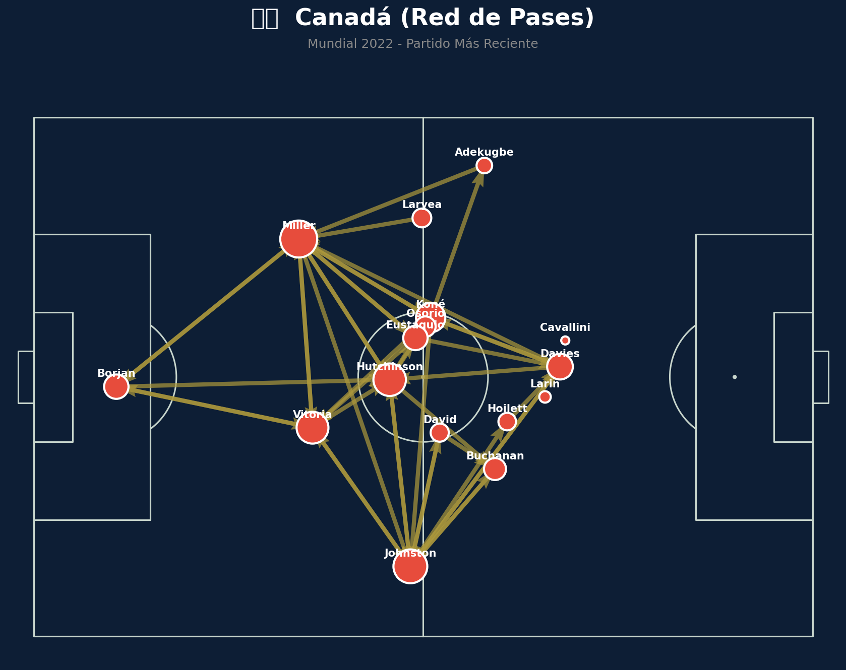 Red de Pases (Canadá)
