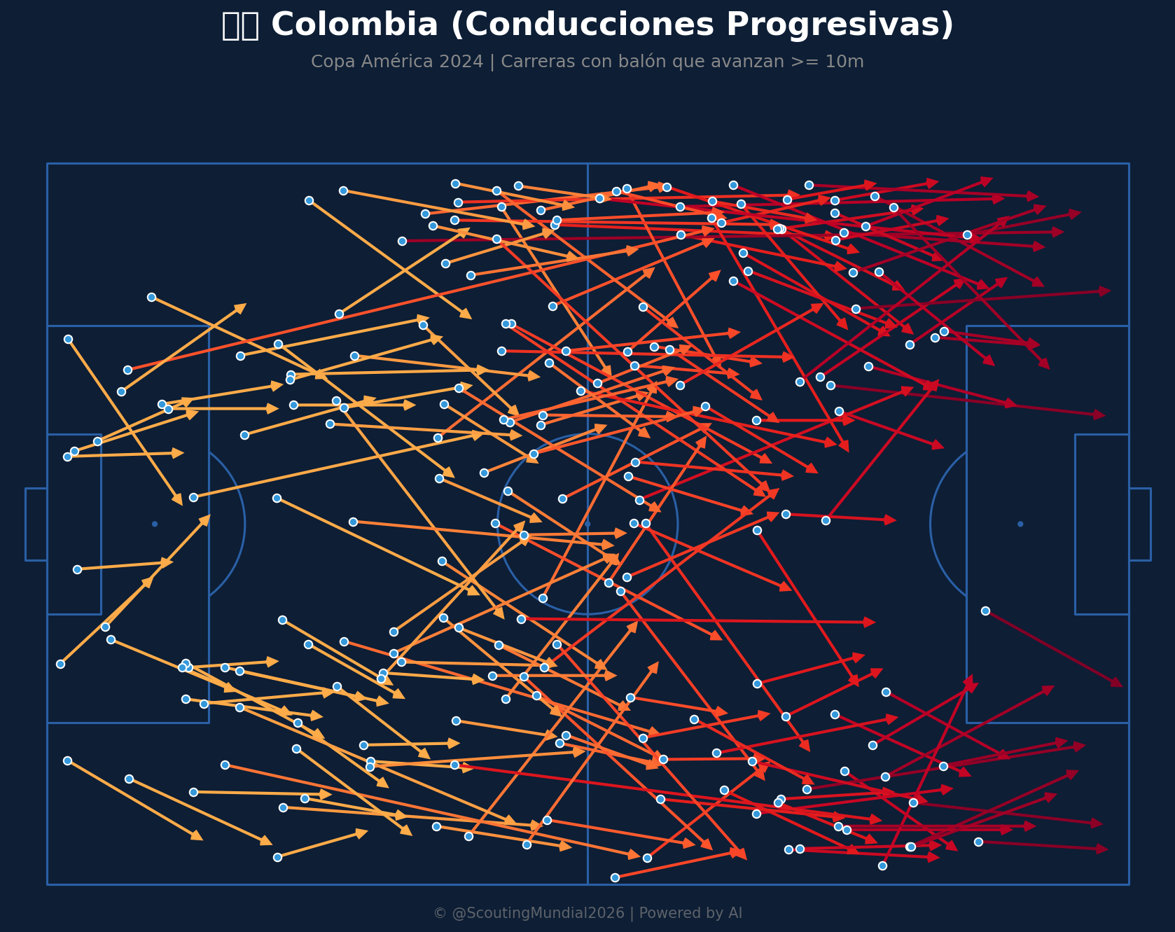 Conducciones Progresivas (Colombia)