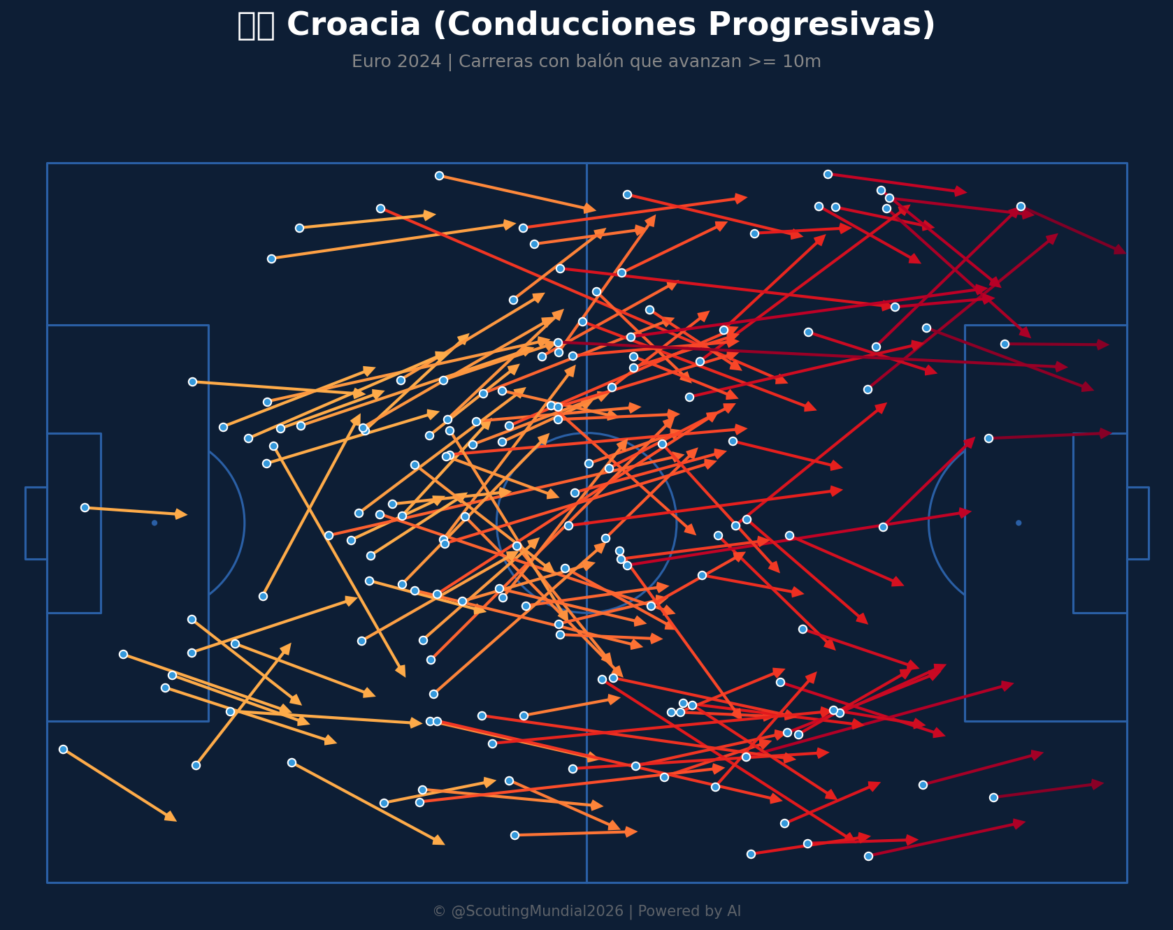 Conducciones Progresivas (Croacia)