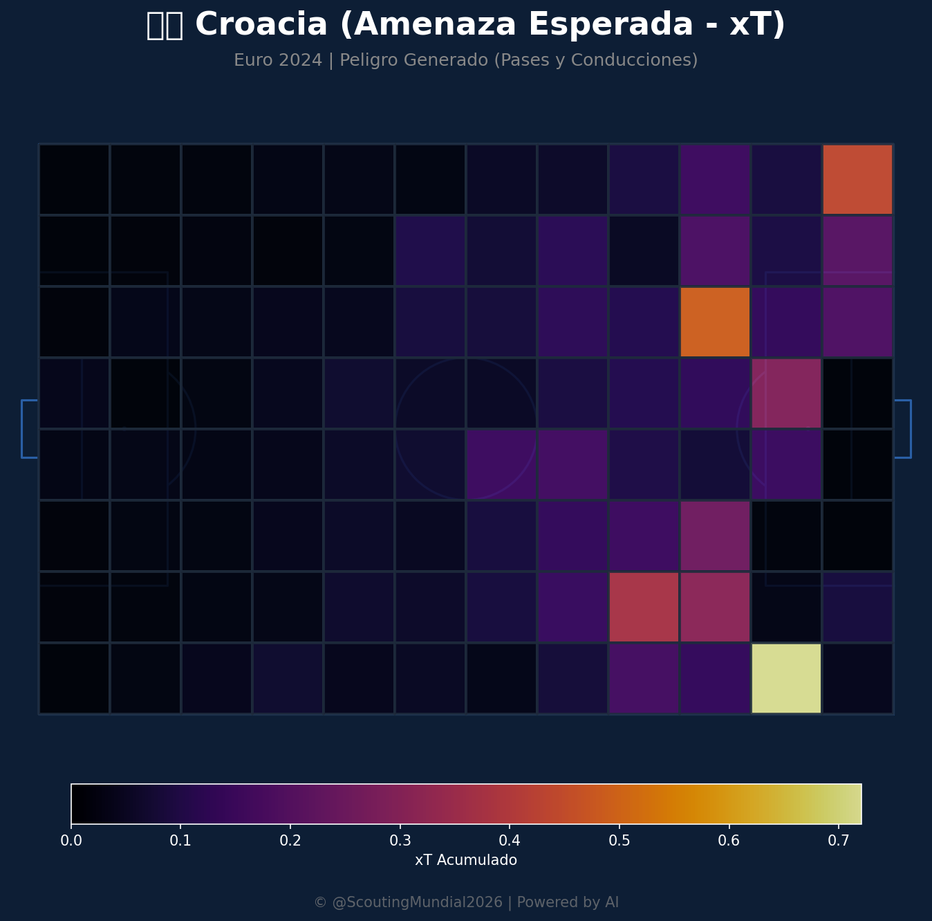 Amenaza Esperada xT (Croacia)
