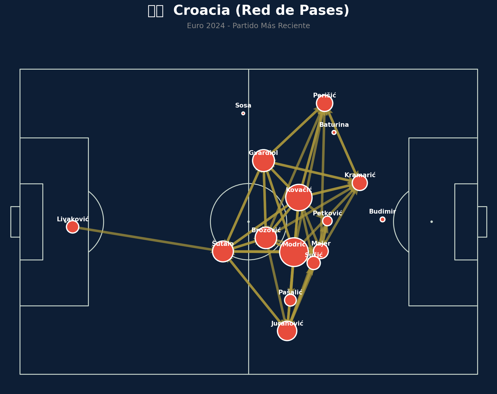 Red de Pases (Croacia)