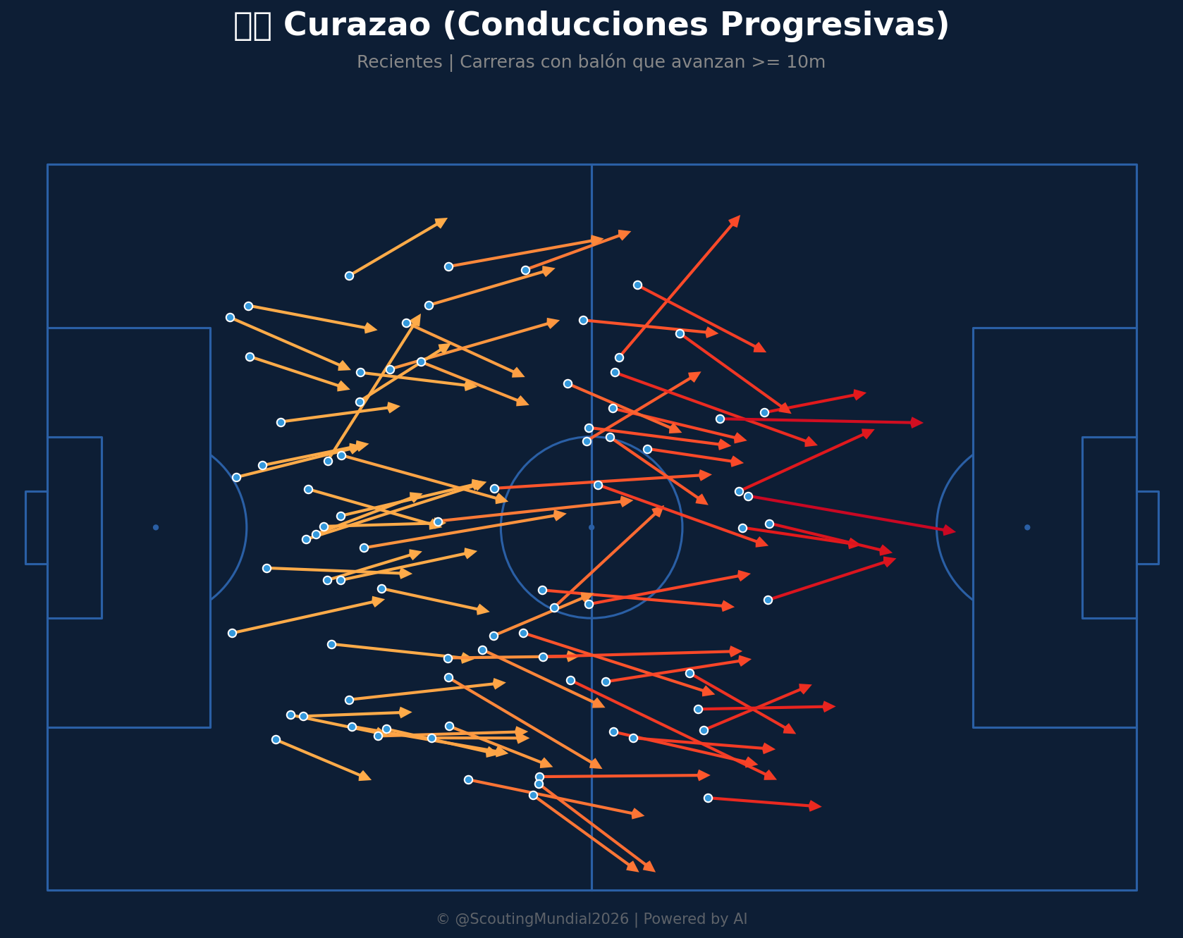 Conducciones Progresivas (Curazao)