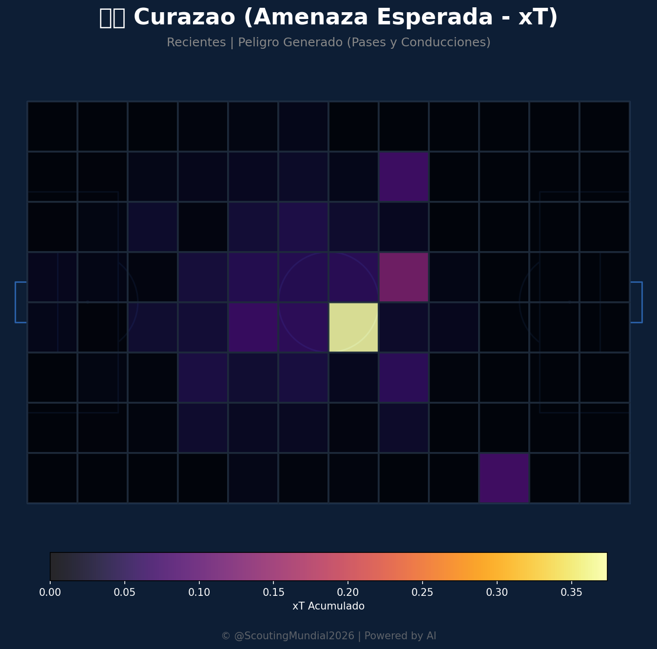 Amenaza Esperada xT (Curazao)