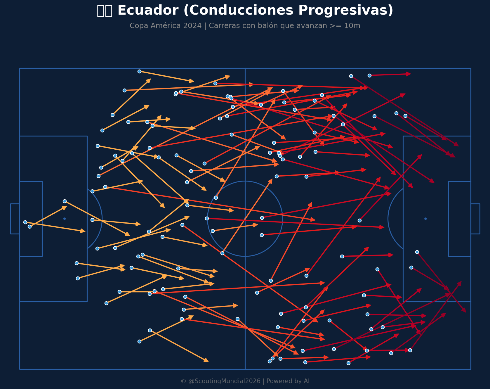 Conducciones Progresivas (Ecuador)