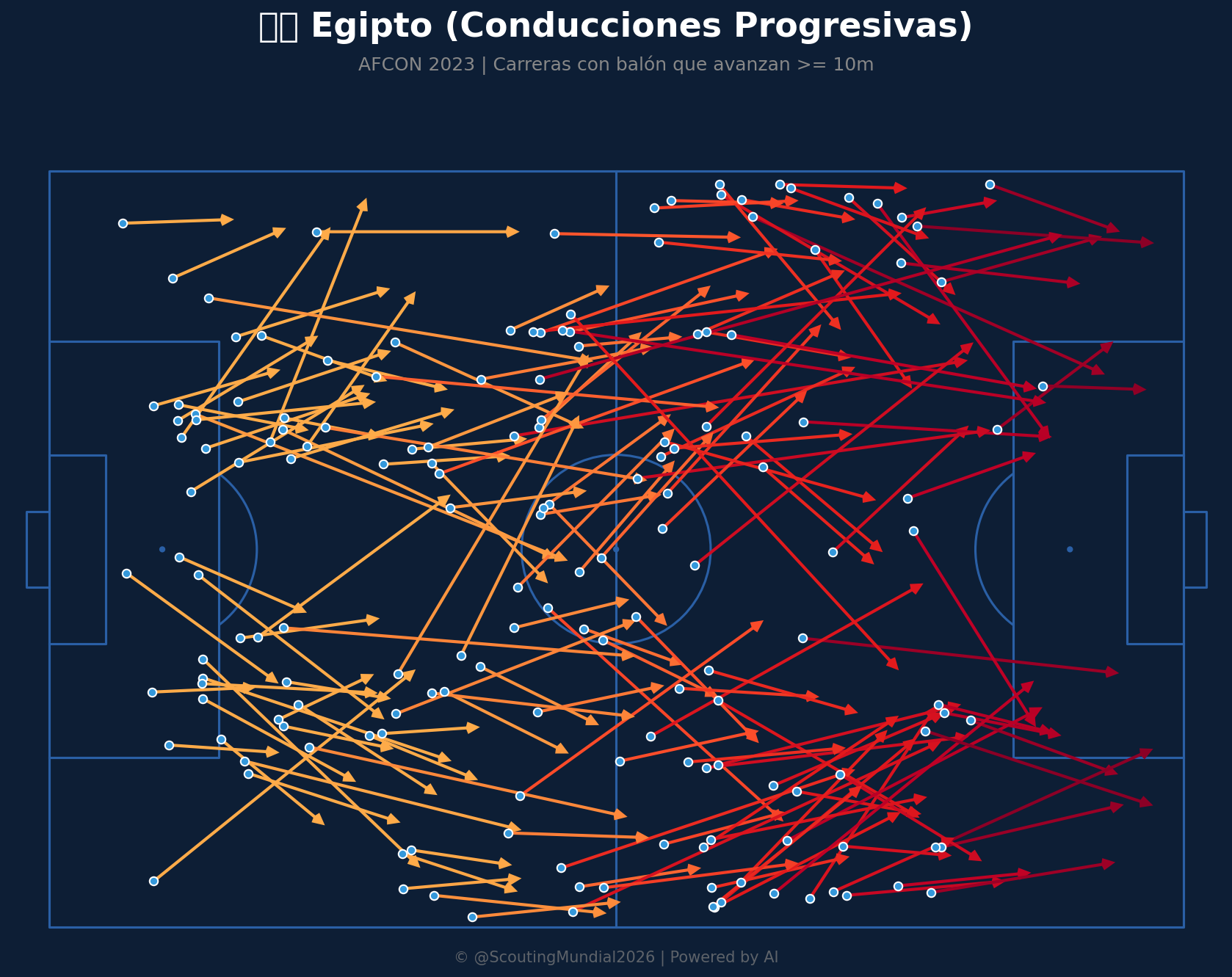 Conducciones Progresivas (Egipto)