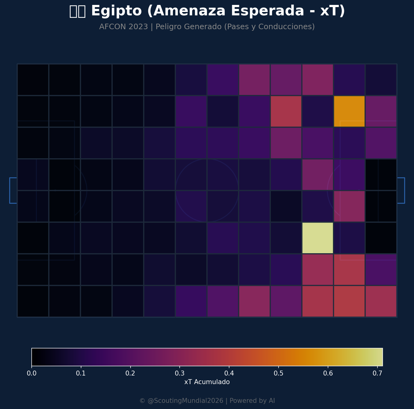 Amenaza Esperada xT (Egipto)