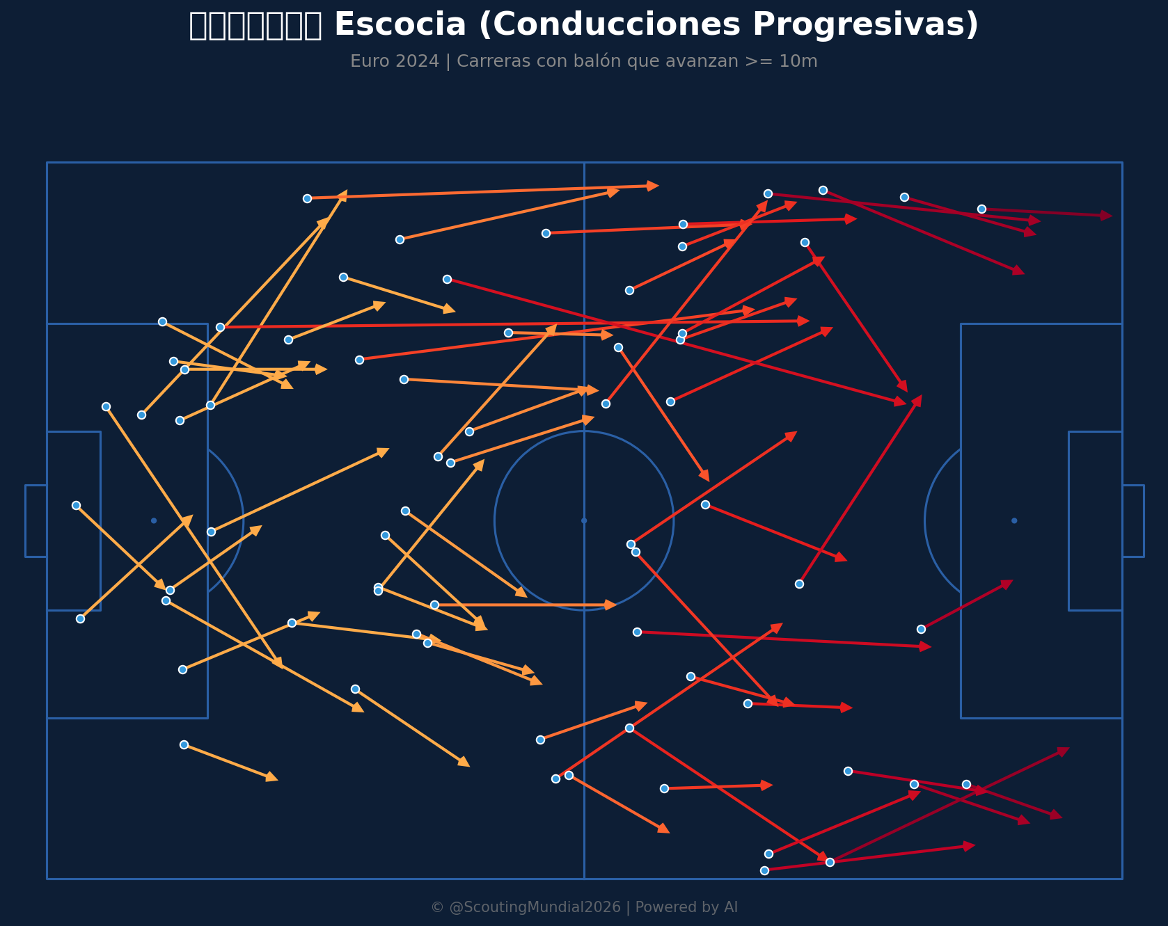 Conducciones Progresivas (Escocia)