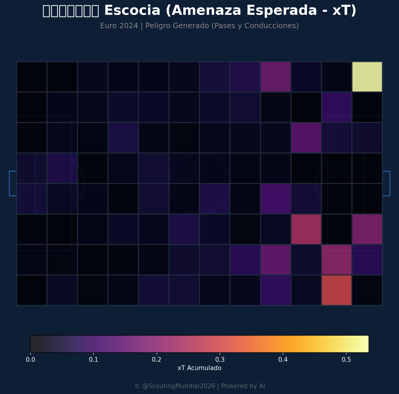 Amenaza Esperada xT (Escocia)