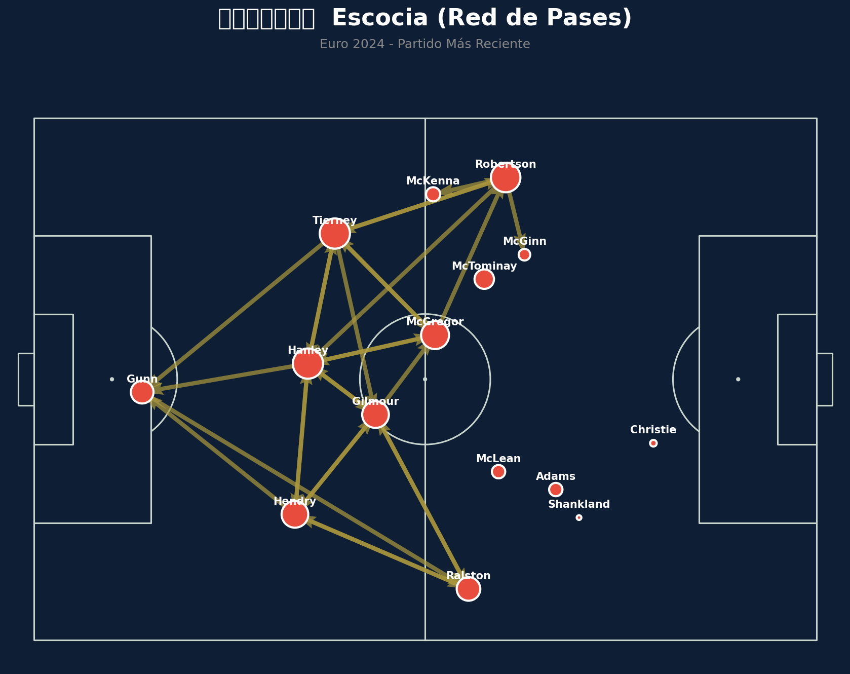 Red de Pases (Escocia)