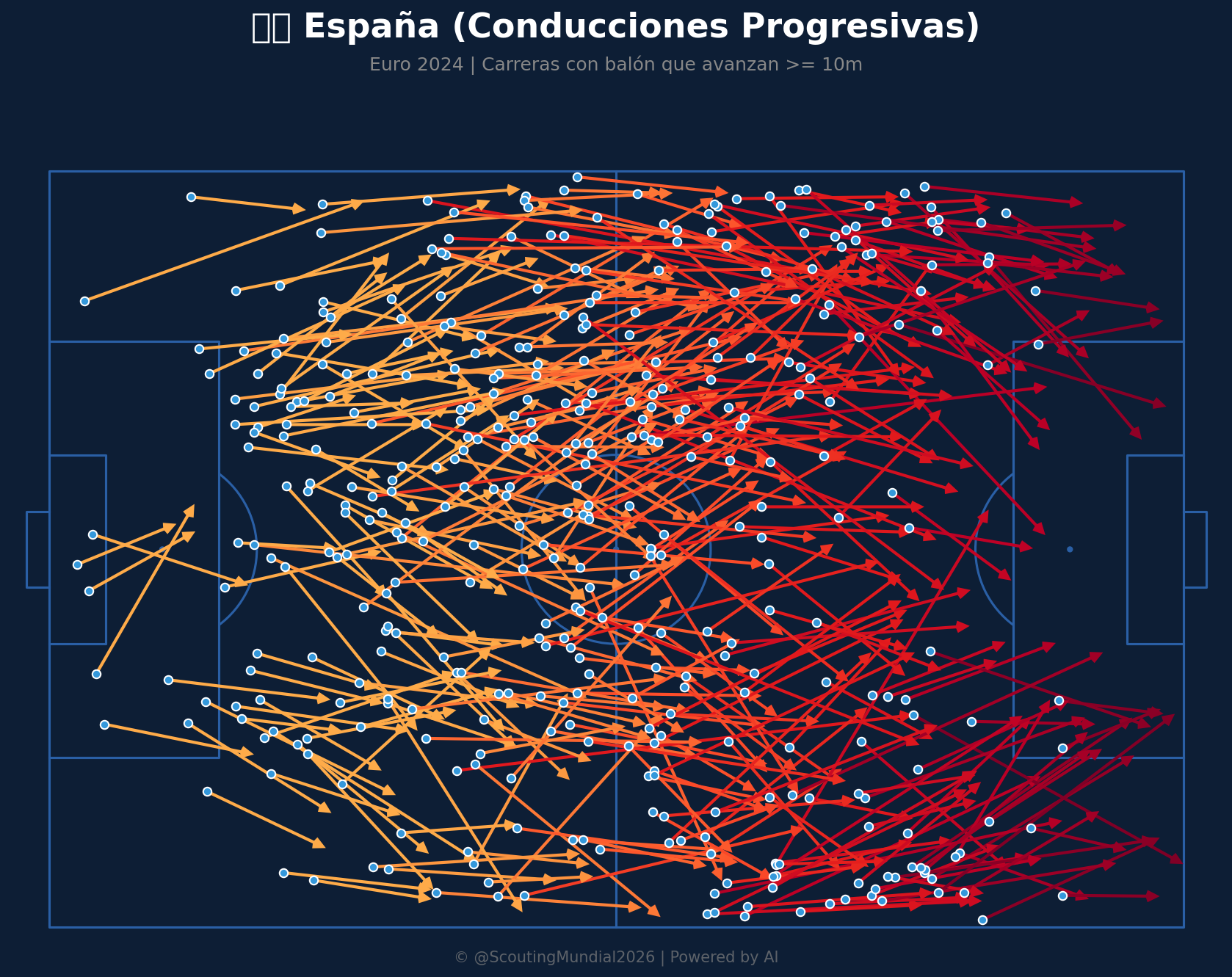 Conducciones Progresivas (España)