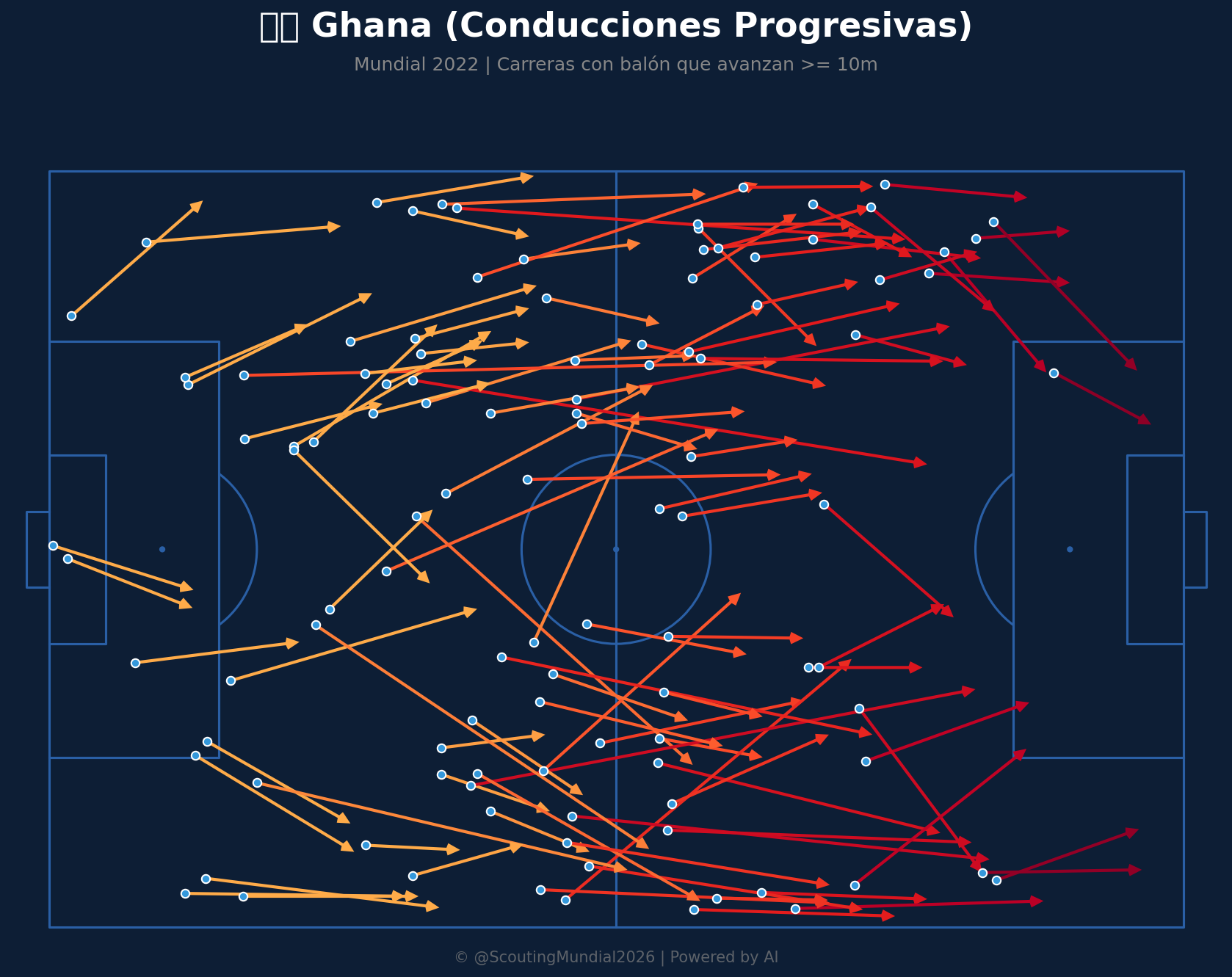 Conducciones Progresivas (Ghana)