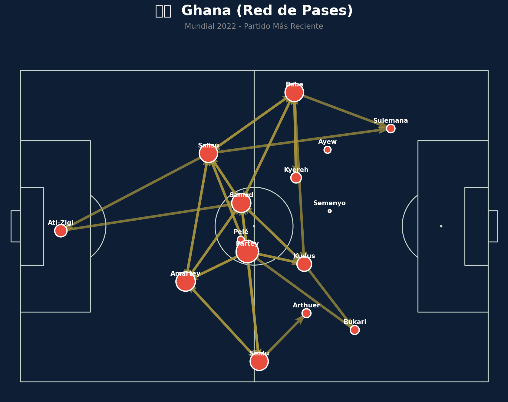 Red de Pases (Ghana)