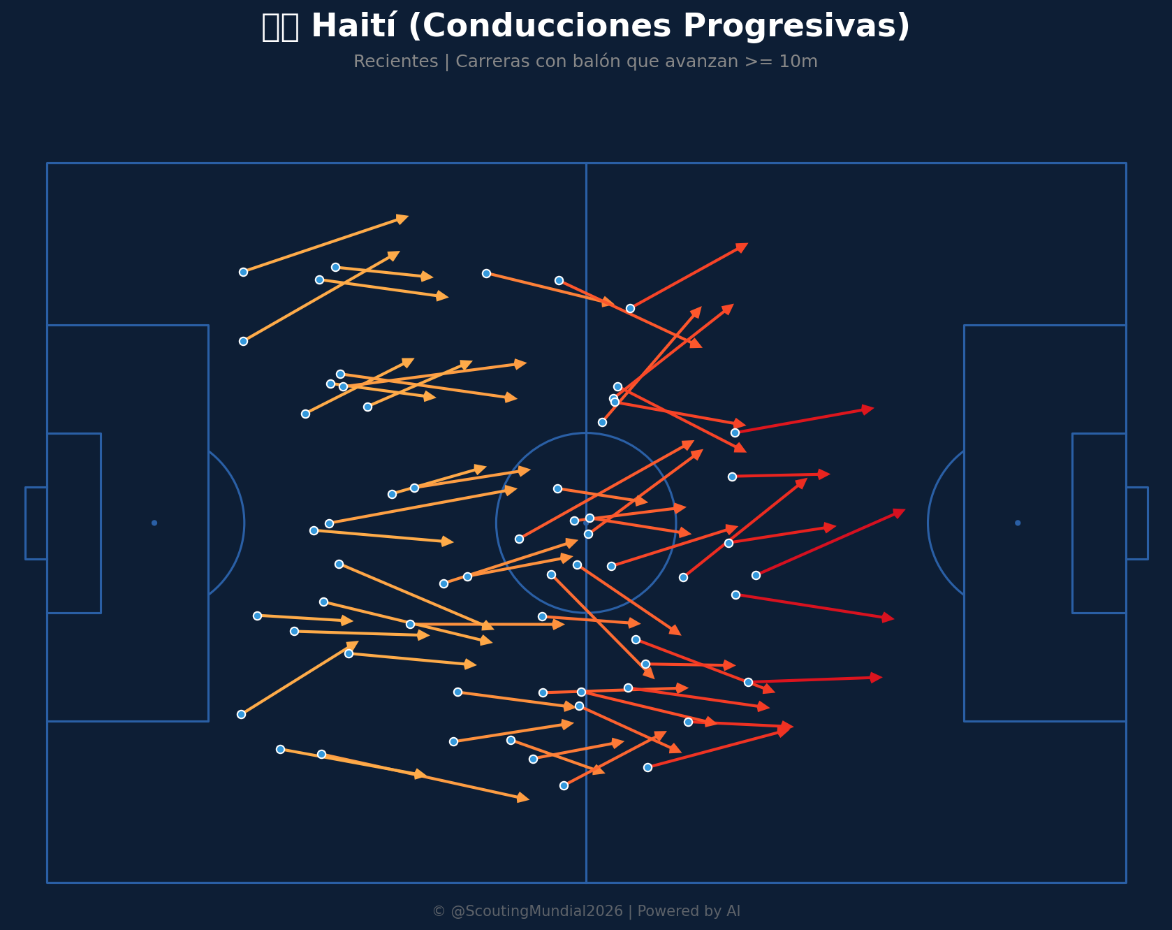 Conducciones Progresivas (Haití)