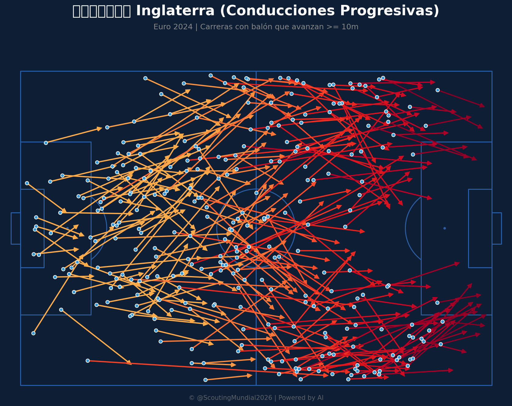 Conducciones Progresivas (Inglaterra)