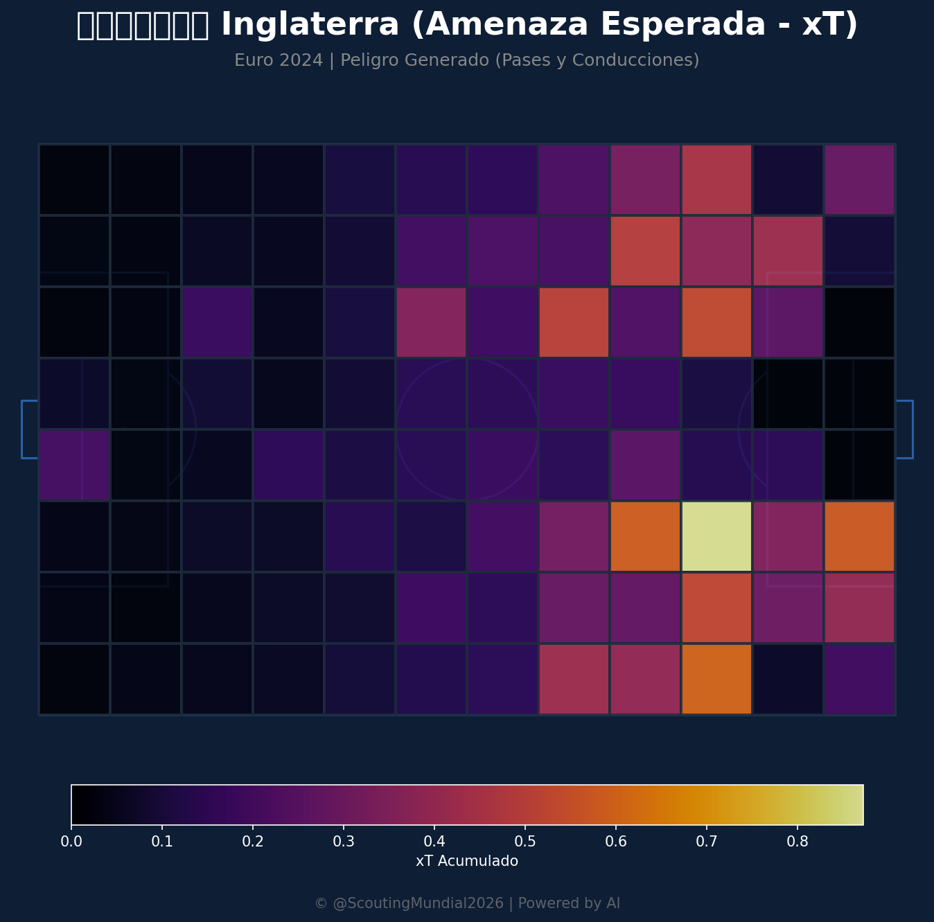 Amenaza Esperada xT (Inglaterra)