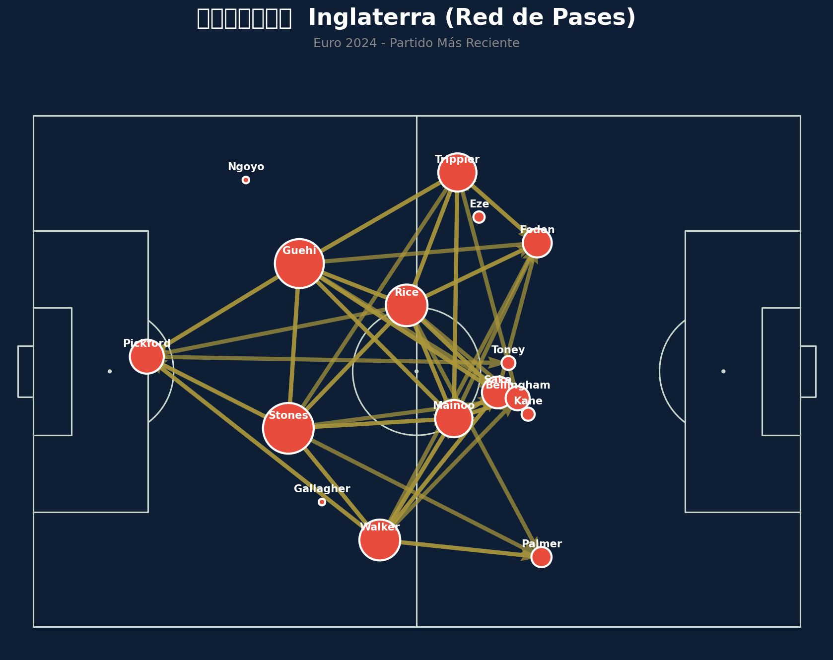 Red de Pases (Inglaterra)