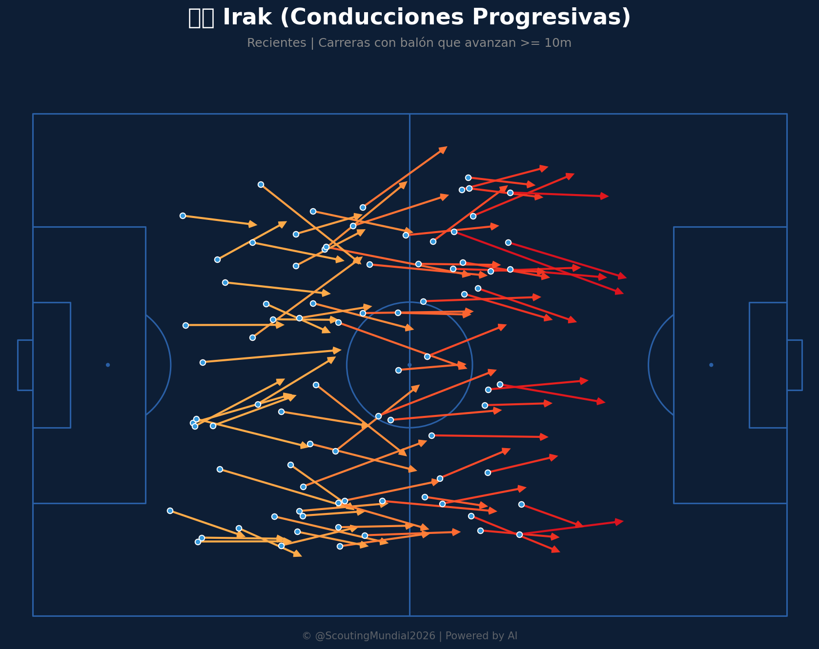 Conducciones Progresivas (Irak)