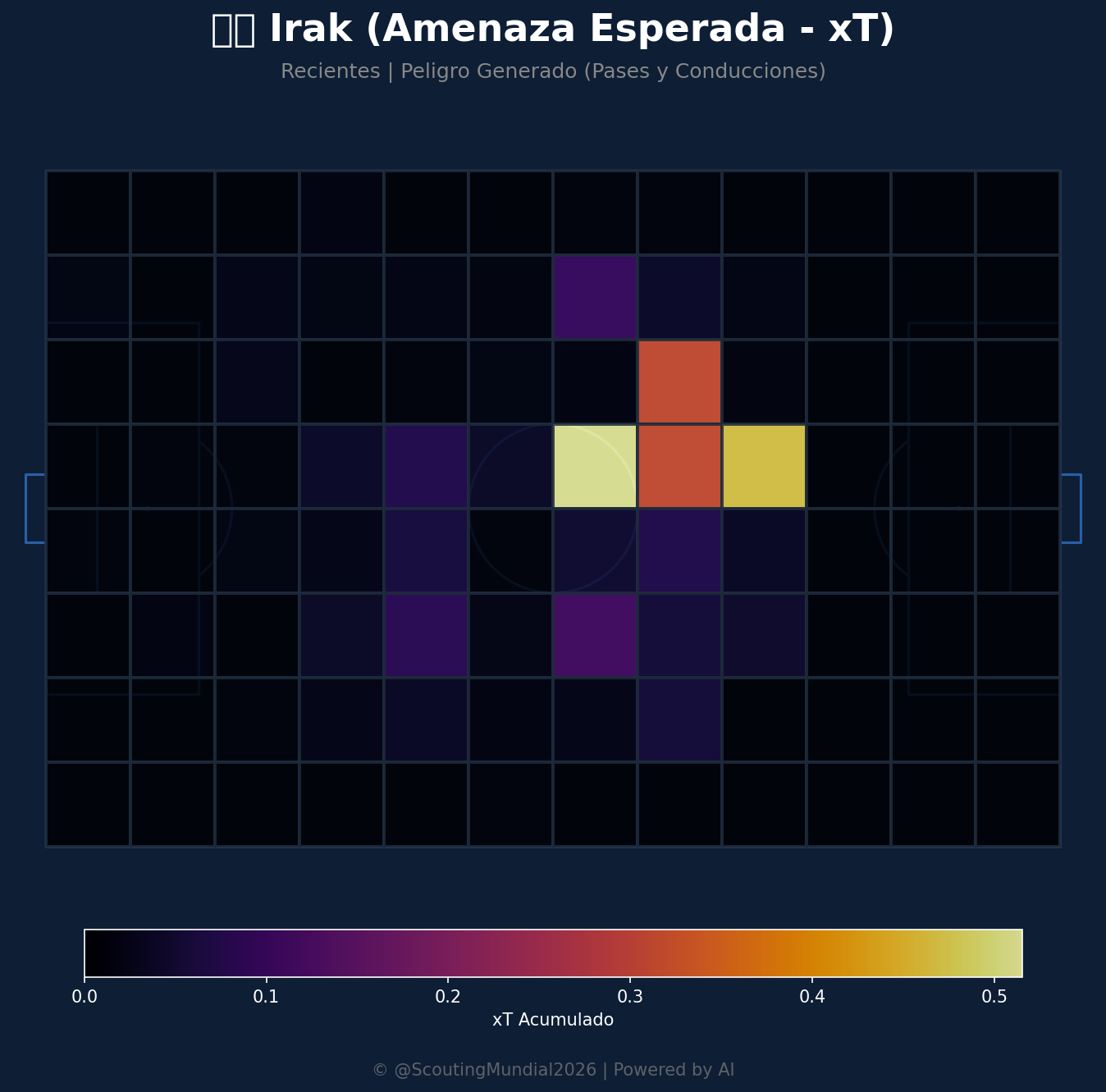 Amenaza Esperada xT (Irak)