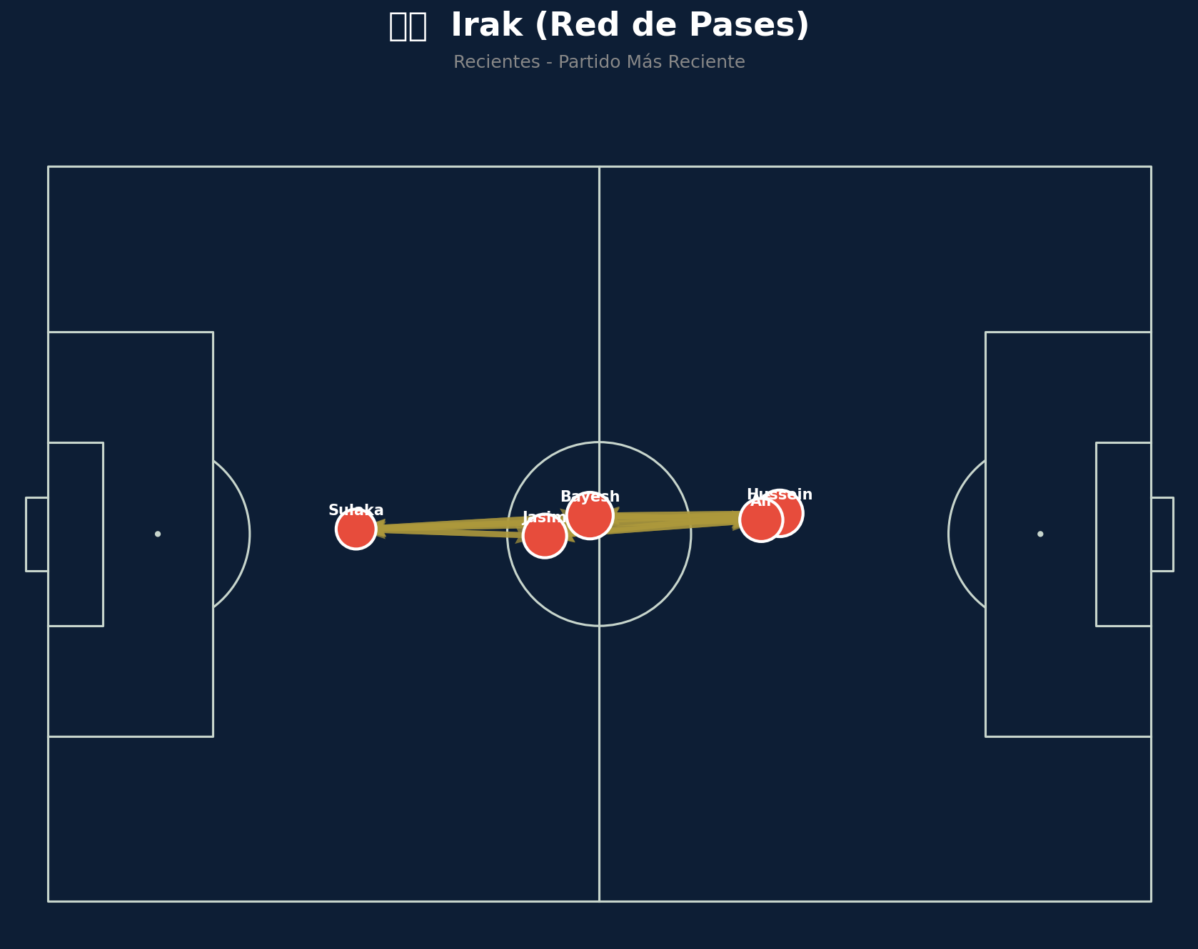 Red de Pases (Irak)