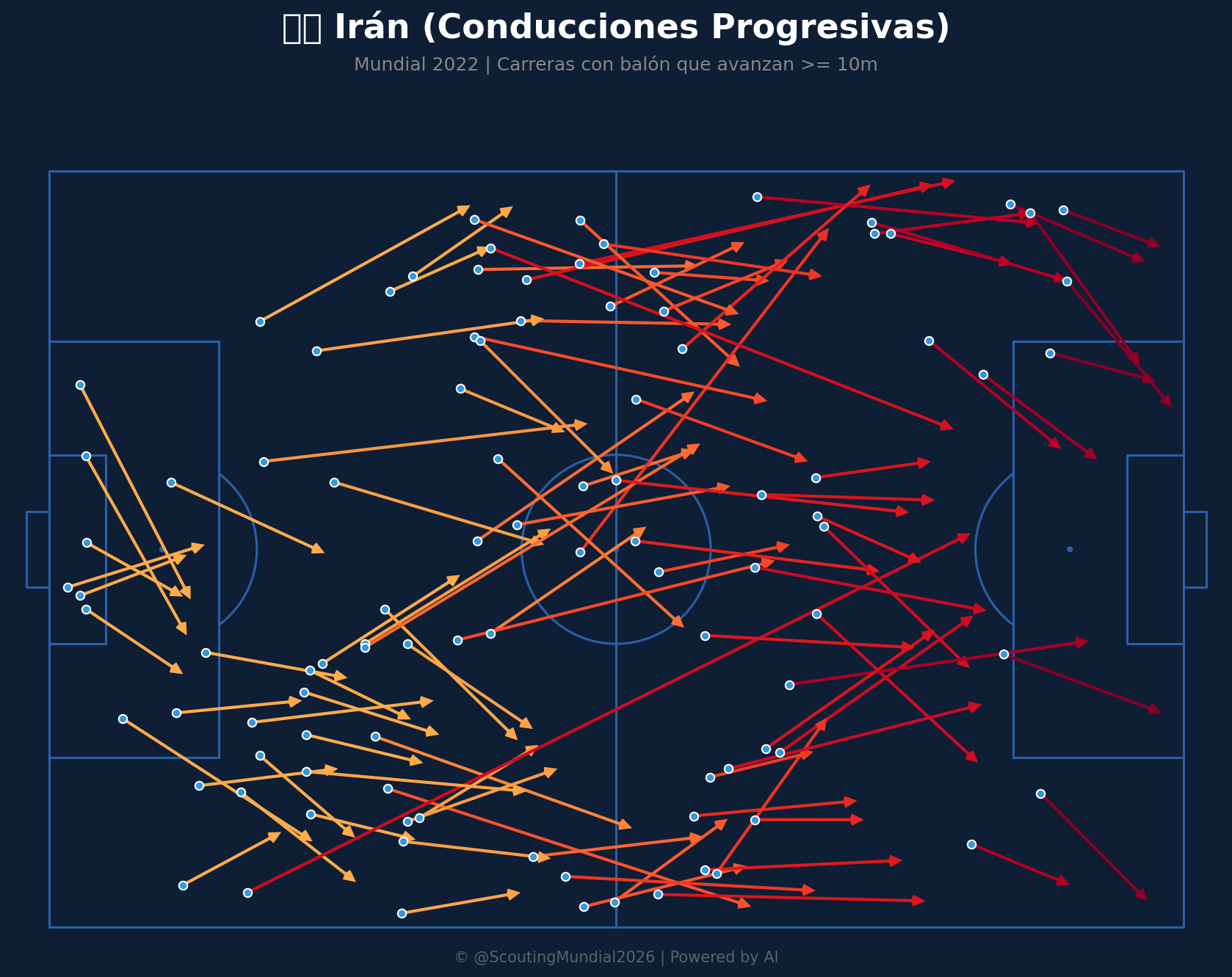 Conducciones Progresivas (Irán)