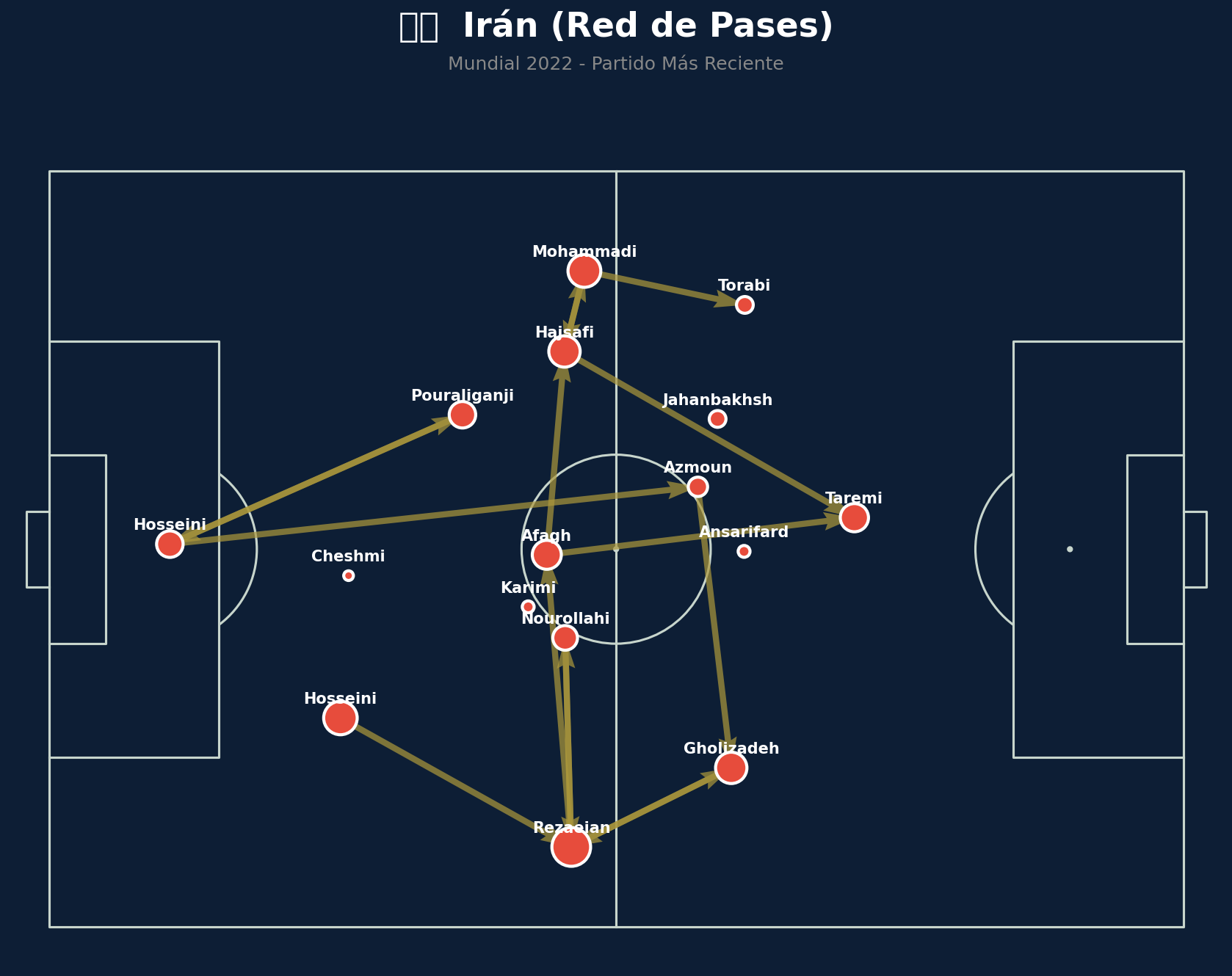 Red de Pases (Irán)