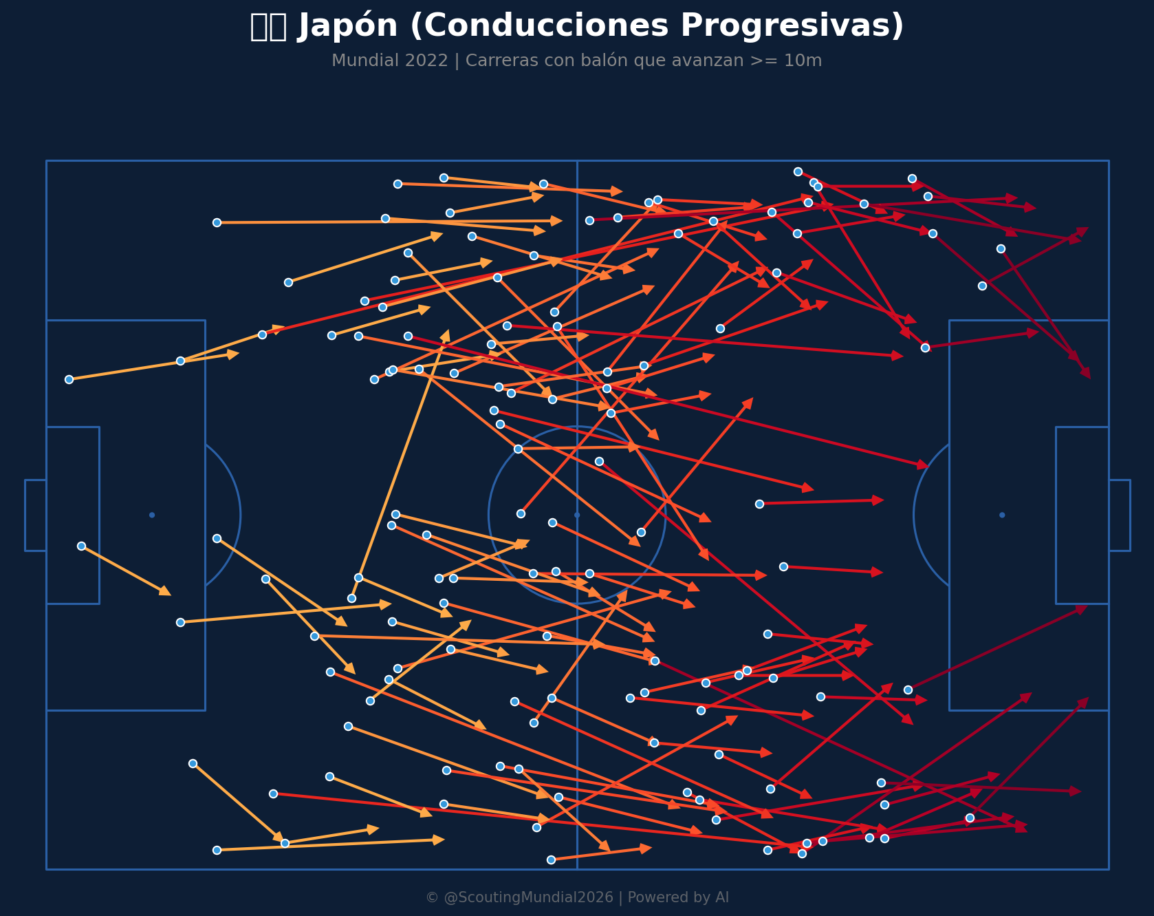 Conducciones Progresivas (Japón)
