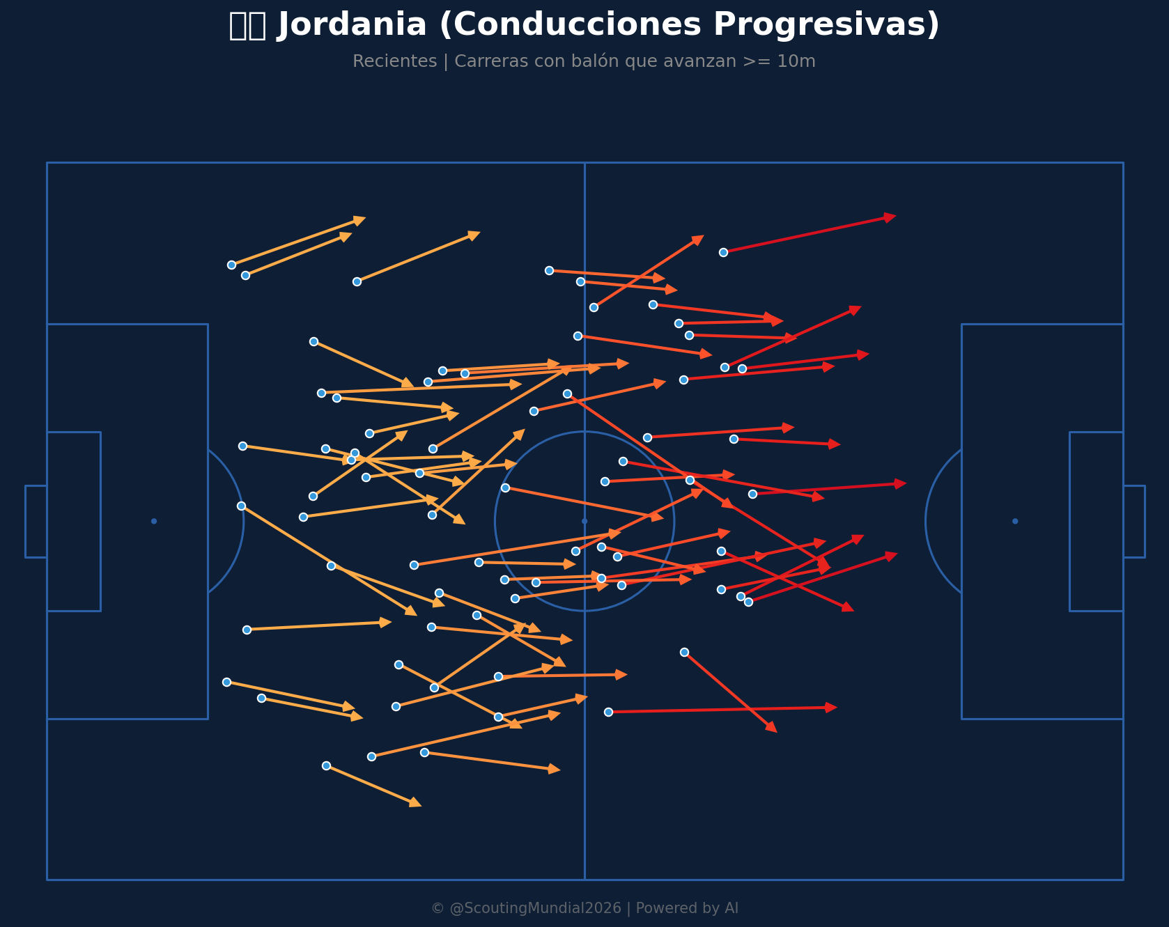 Conducciones Progresivas (Jordania)