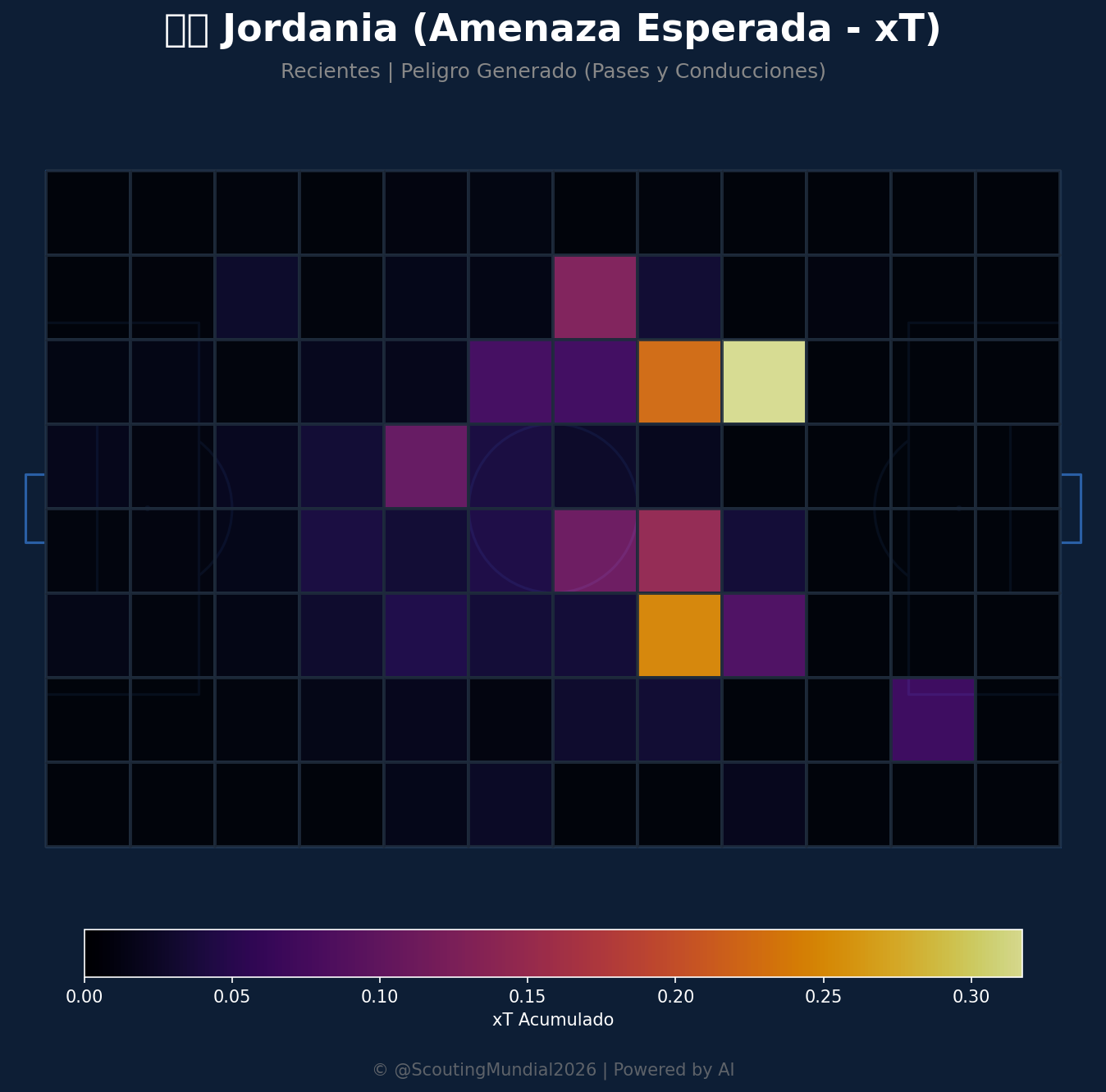 Amenaza Esperada xT (Jordania)