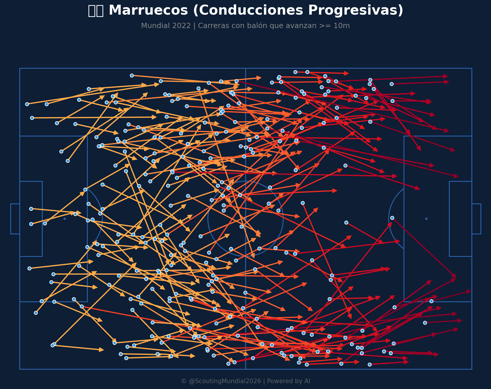 Conducciones Progresivas (Marruecos)