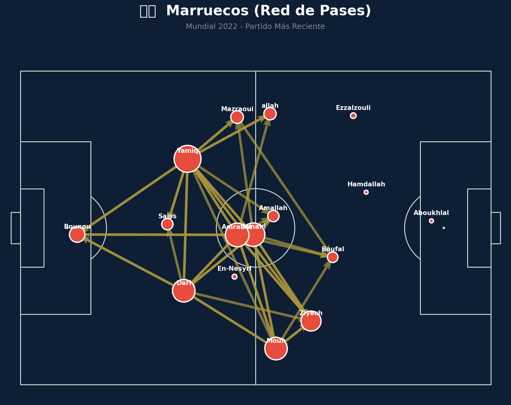 Red de Pases (Marruecos)