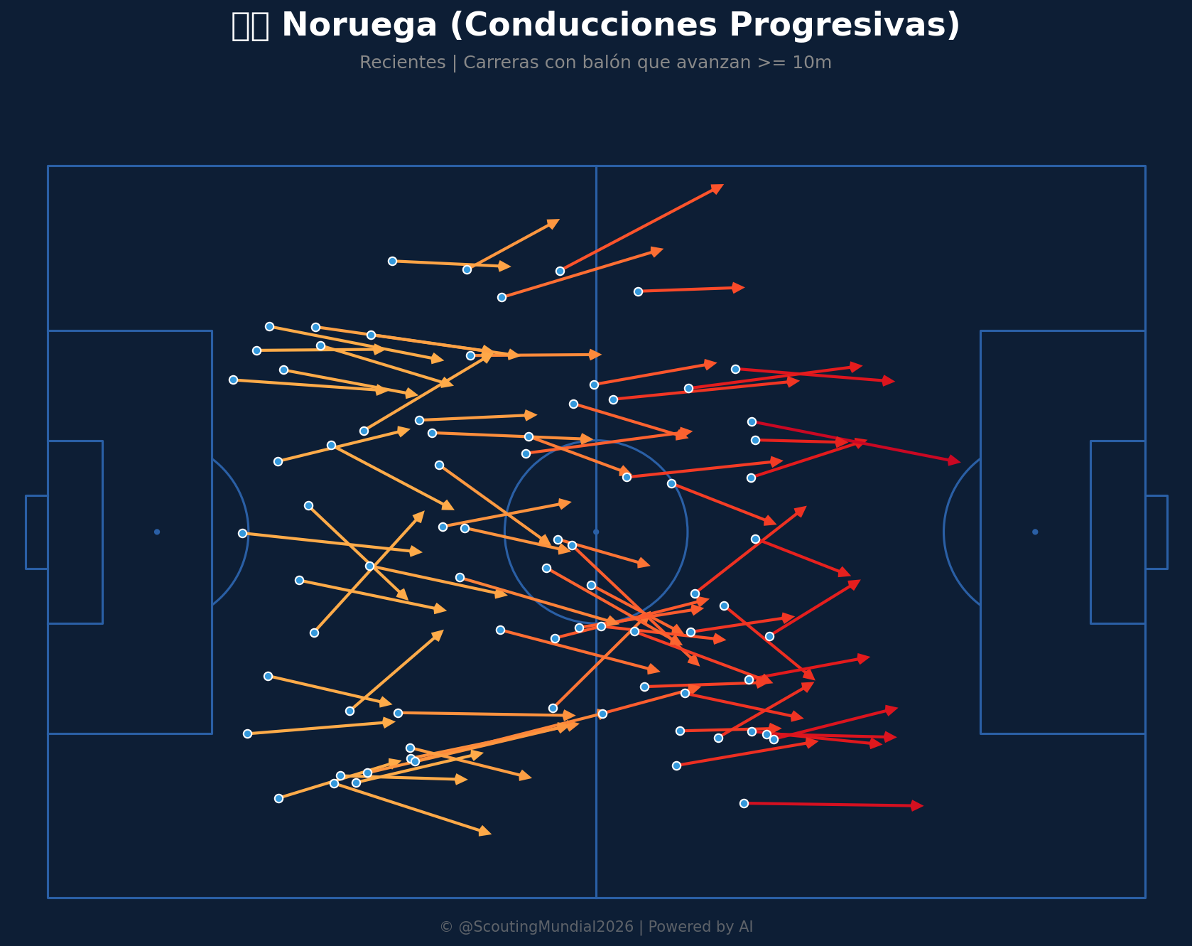 Conducciones Progresivas (Noruega)