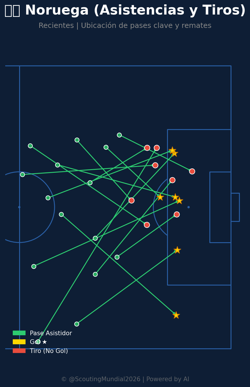 Mapa de Asistencias (Noruega)