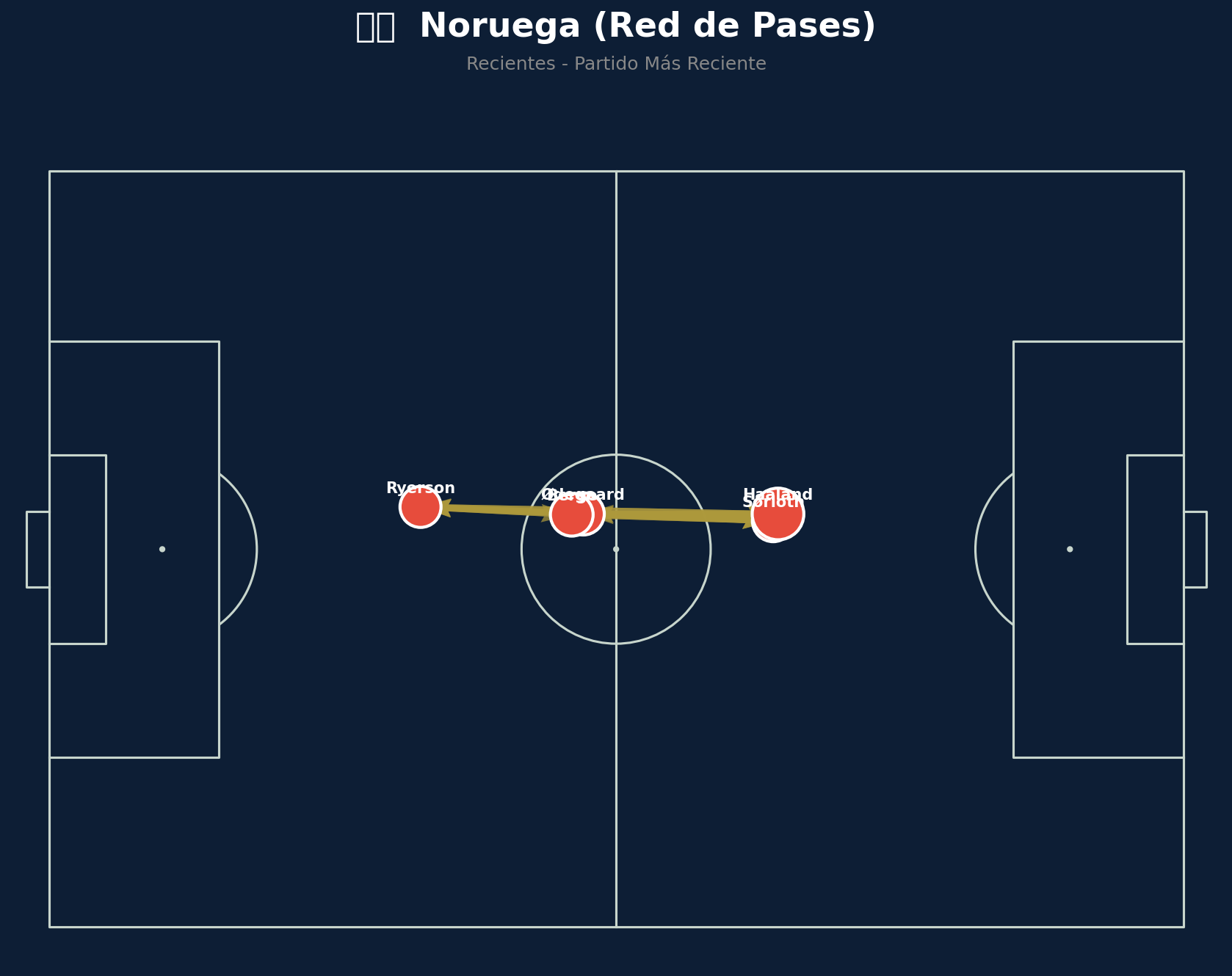 Red de Pases (Noruega)