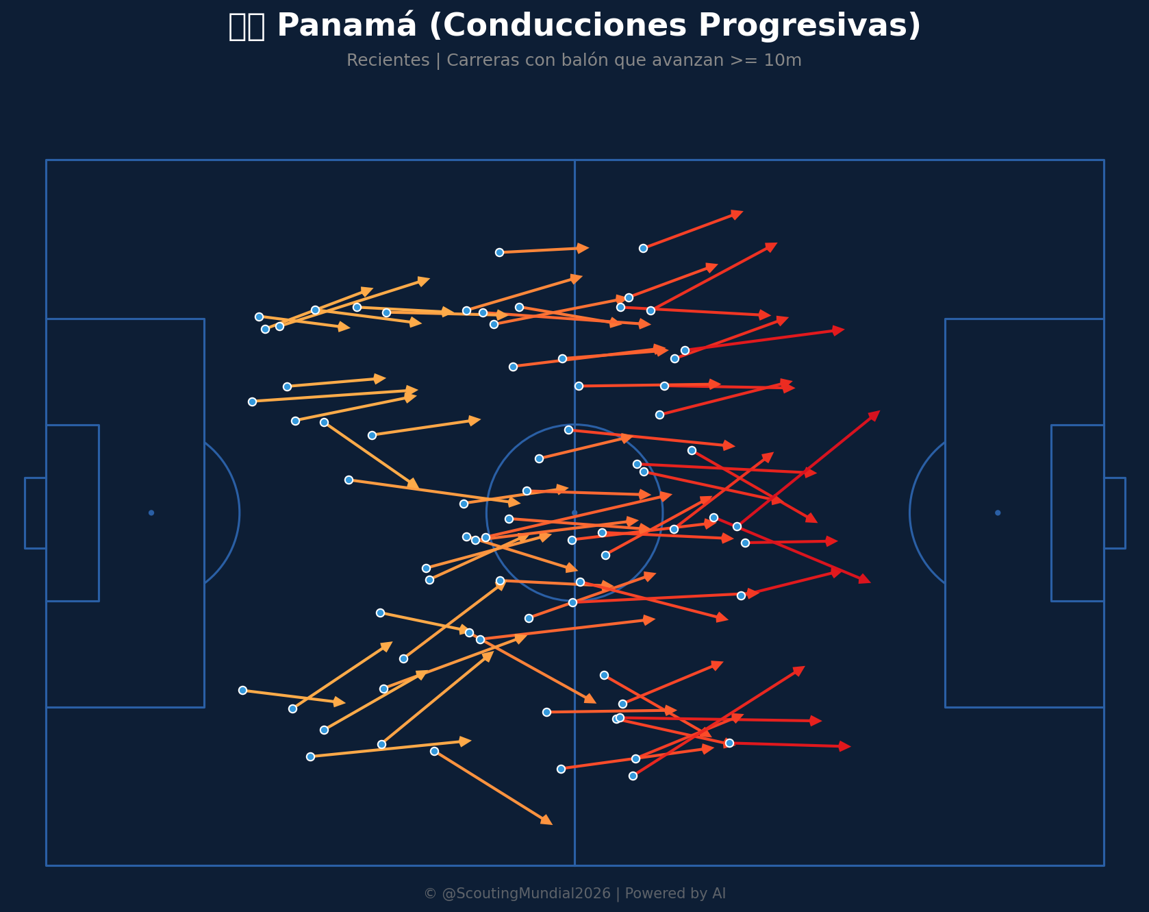 Conducciones Progresivas (Panamá)