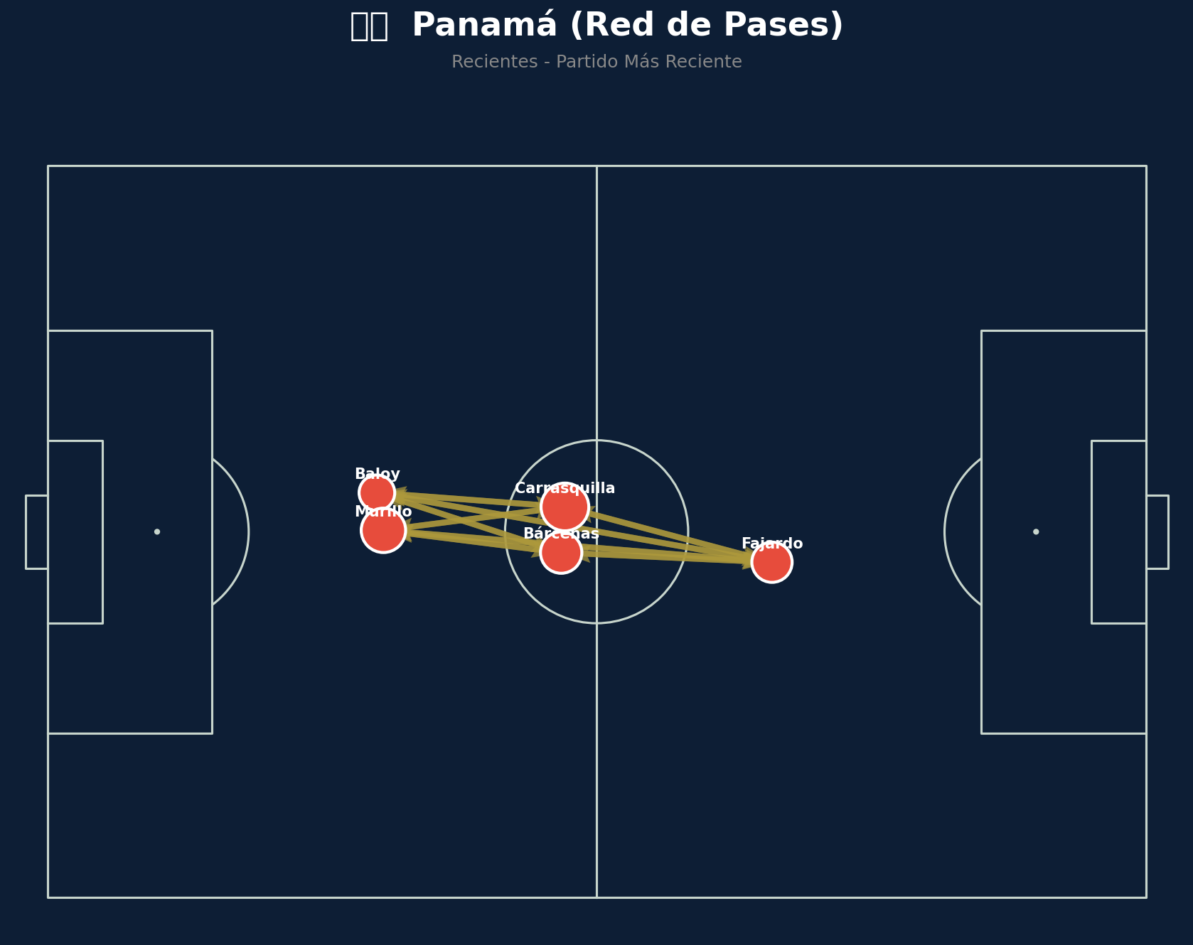 Red de Pases (Panamá)