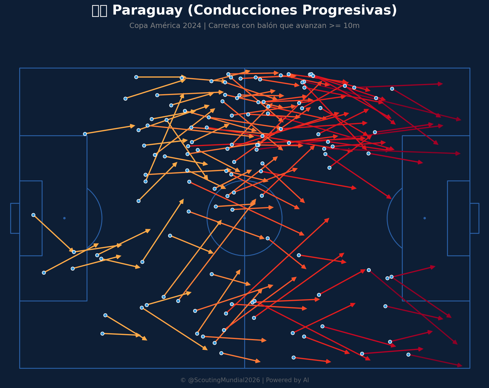 Conducciones Progresivas (Paraguay)
