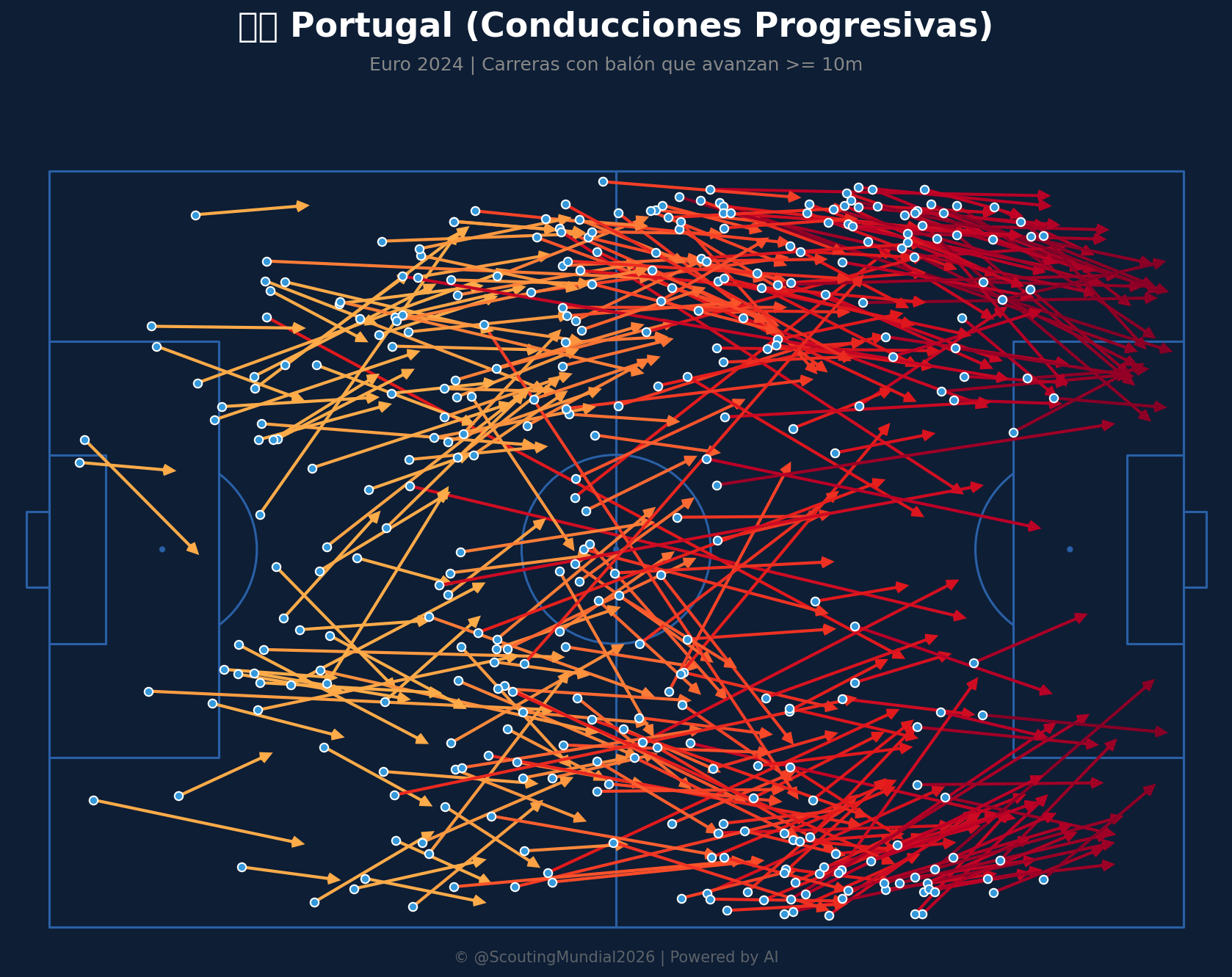 Conducciones Progresivas (Portugal)