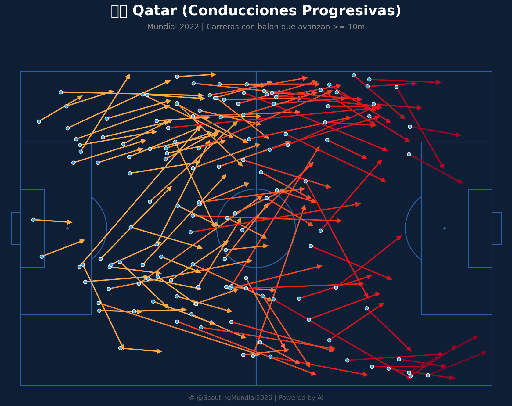 Conducciones Progresivas (Qatar)